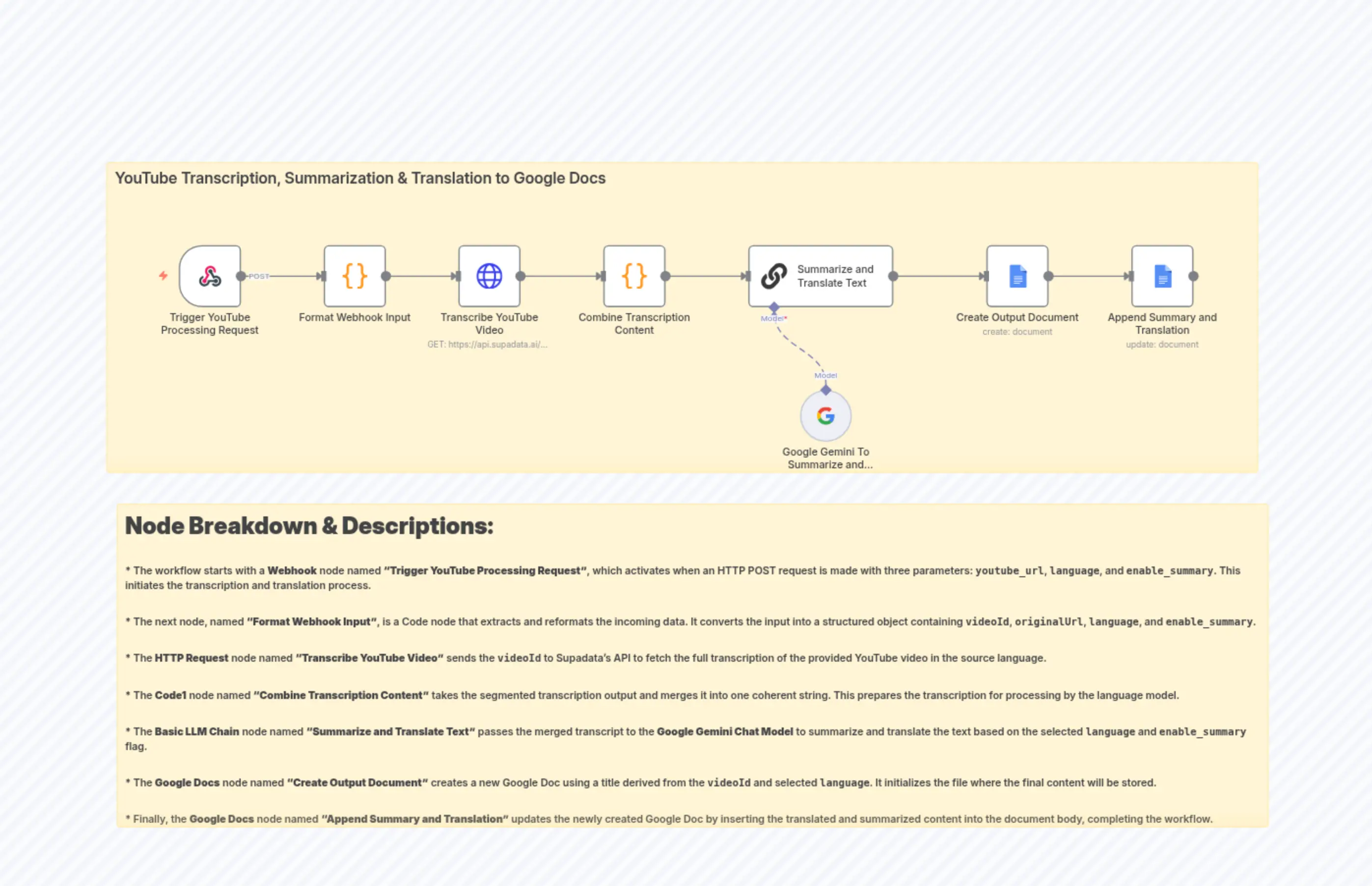 YouTube Transcription, Summarization & Translation to Google Docs