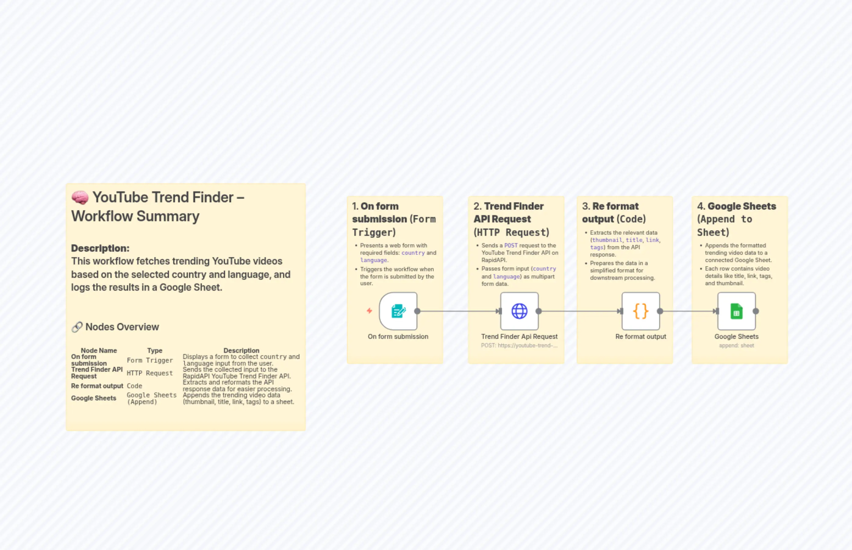 Track YouTube Trends by Country and Language with RapidAPI & Google Sheets