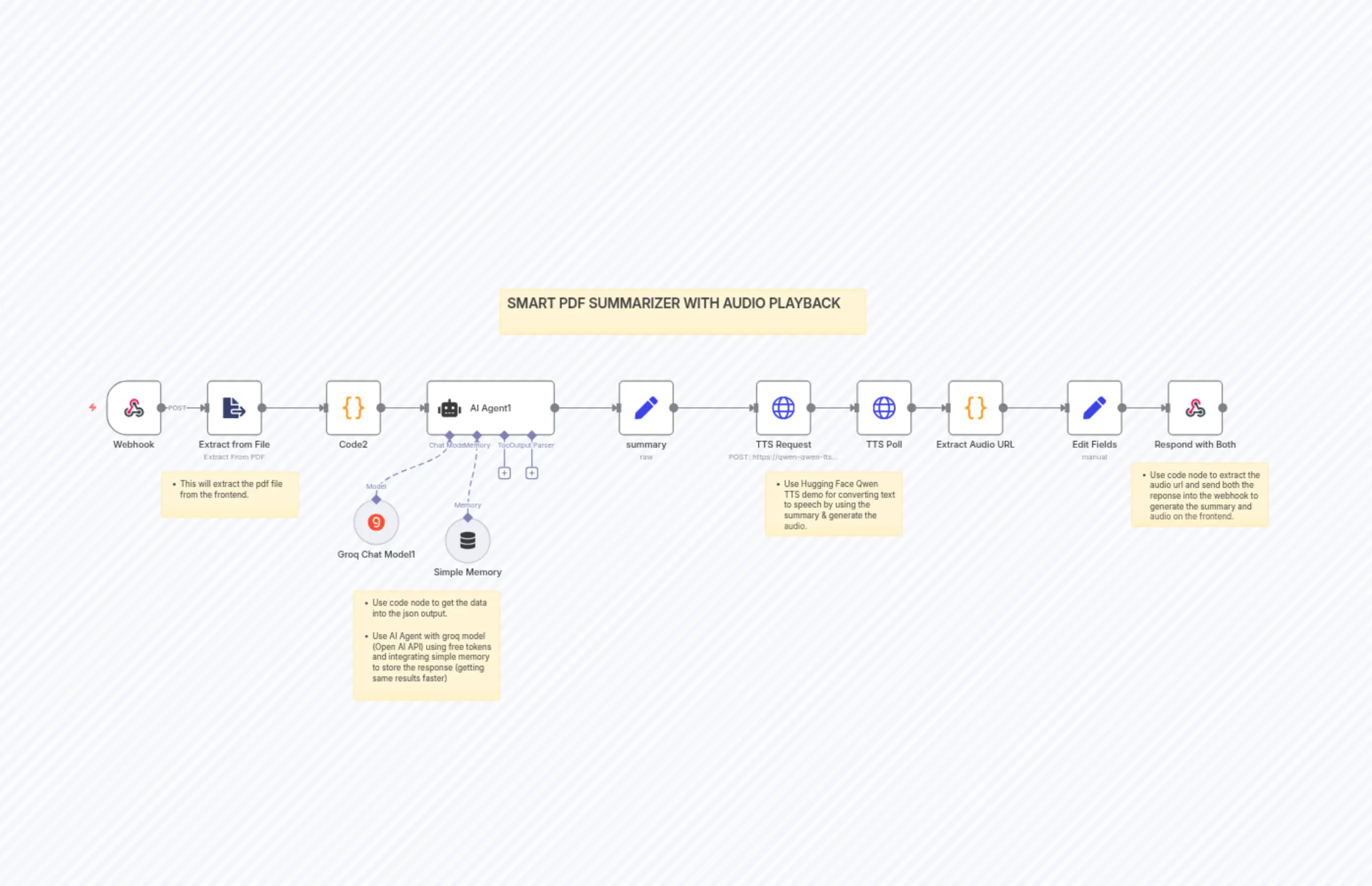 Smart pdf summarizer with audio