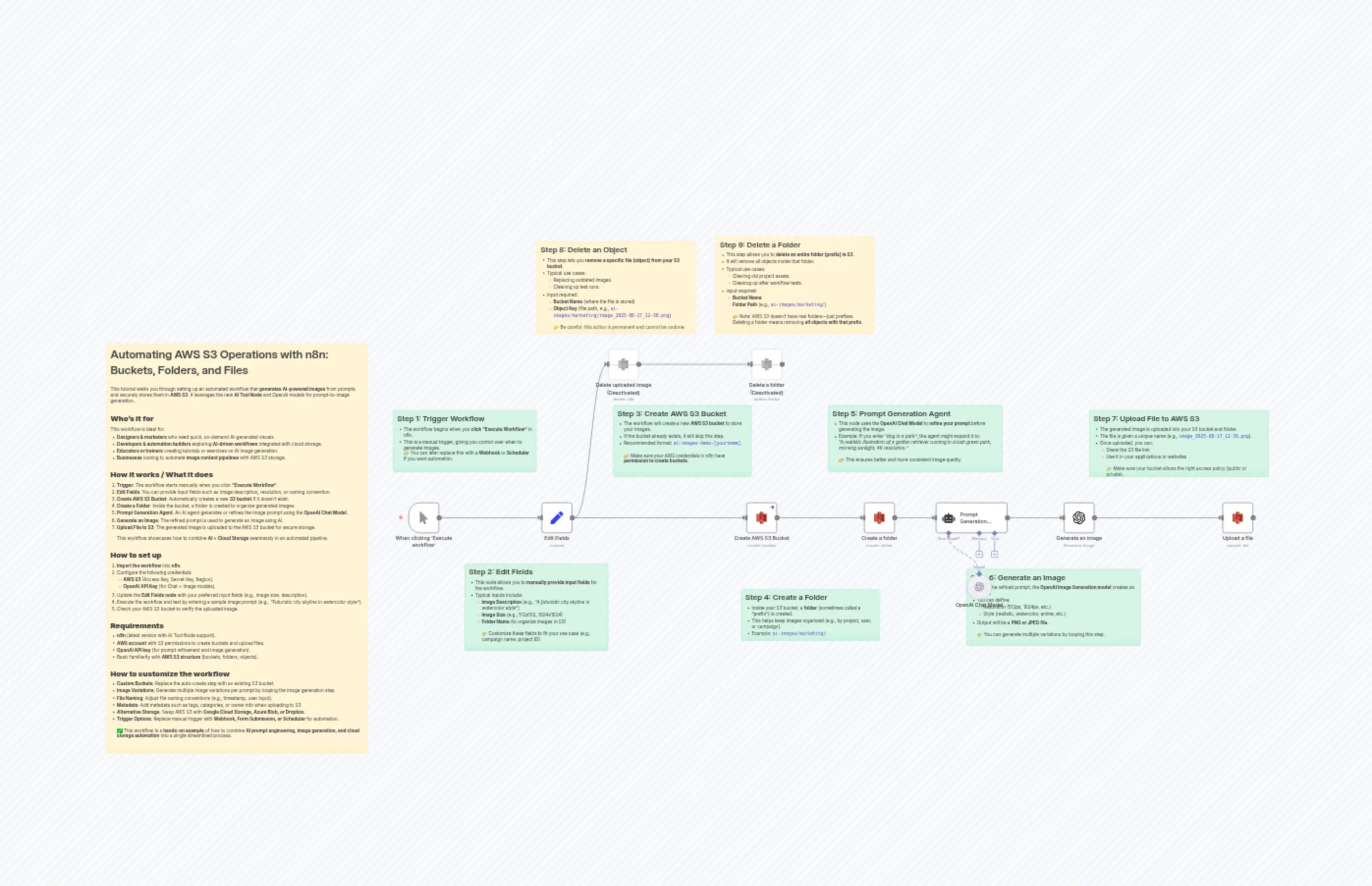 Automating AWS S3 Operations with n8n: Buckets, Folders, and Files