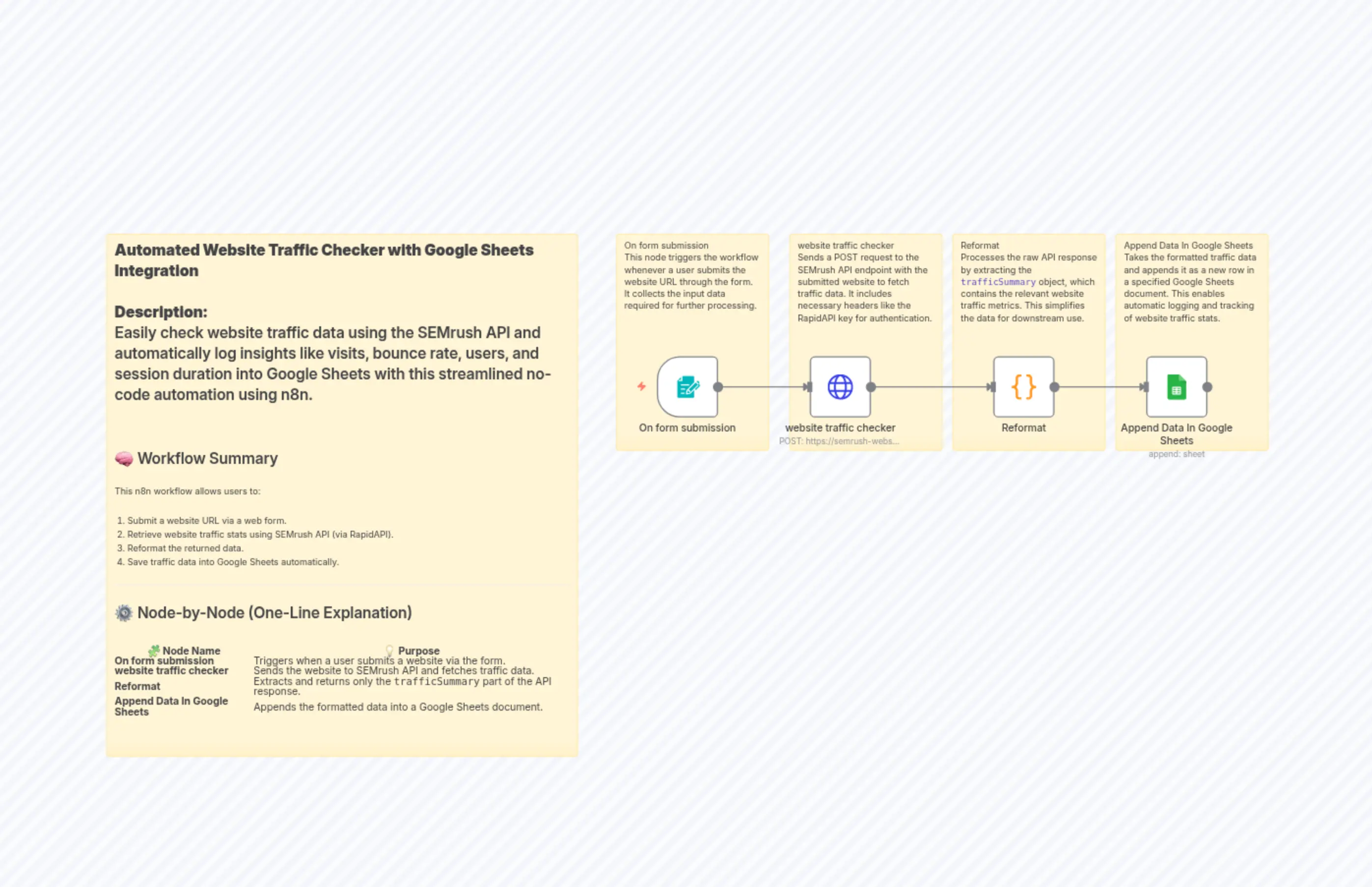 Track Website Traffic Data with SEMrush API and Google Sheets