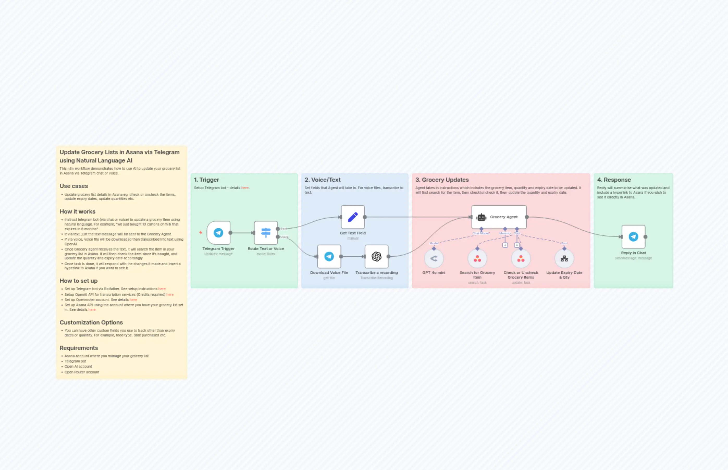 🍎 Grocery Agent Workflow