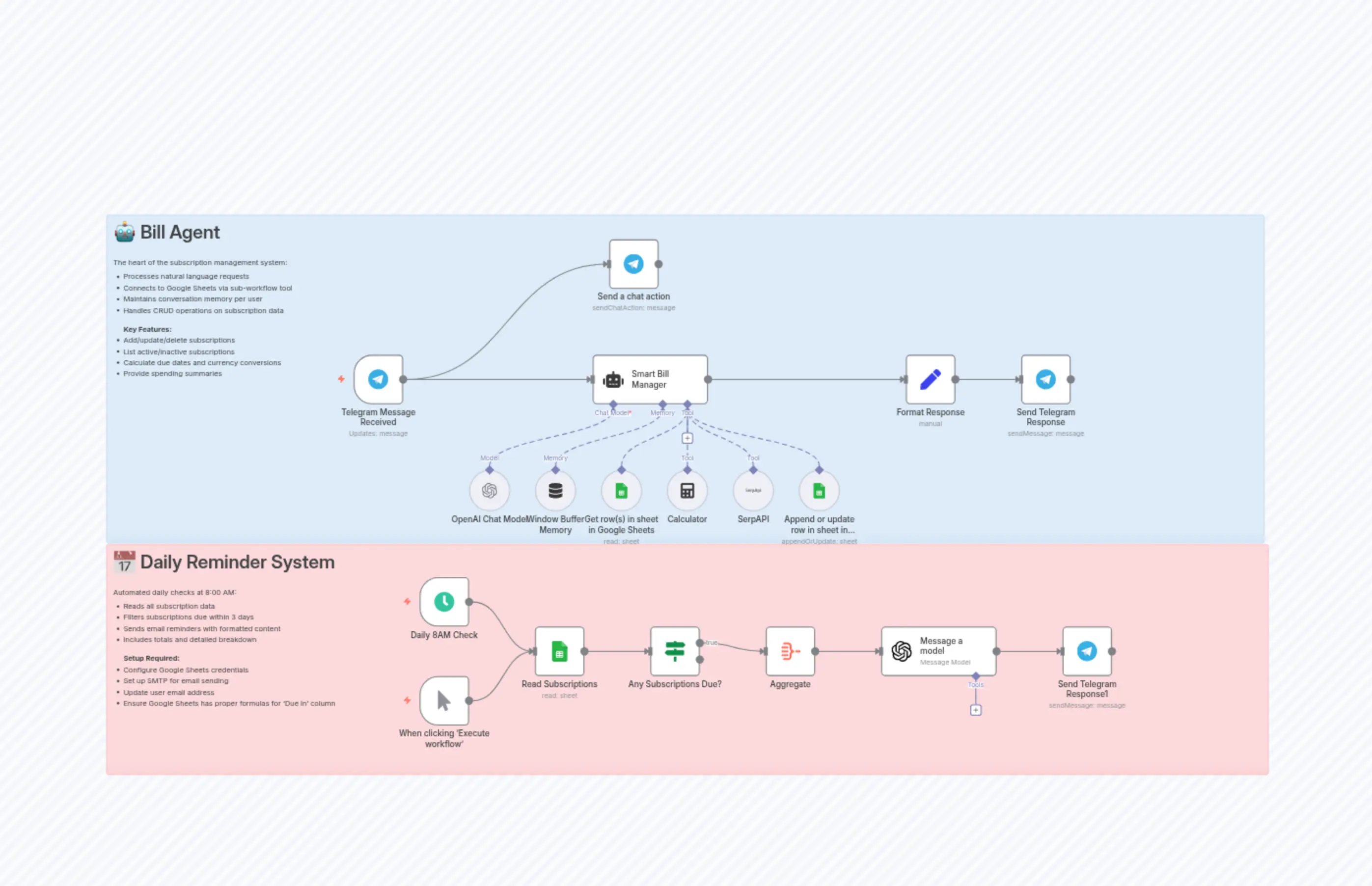 Subscription Tracker & Reminders with GPT-4 nano, Telegram & Google Sheets