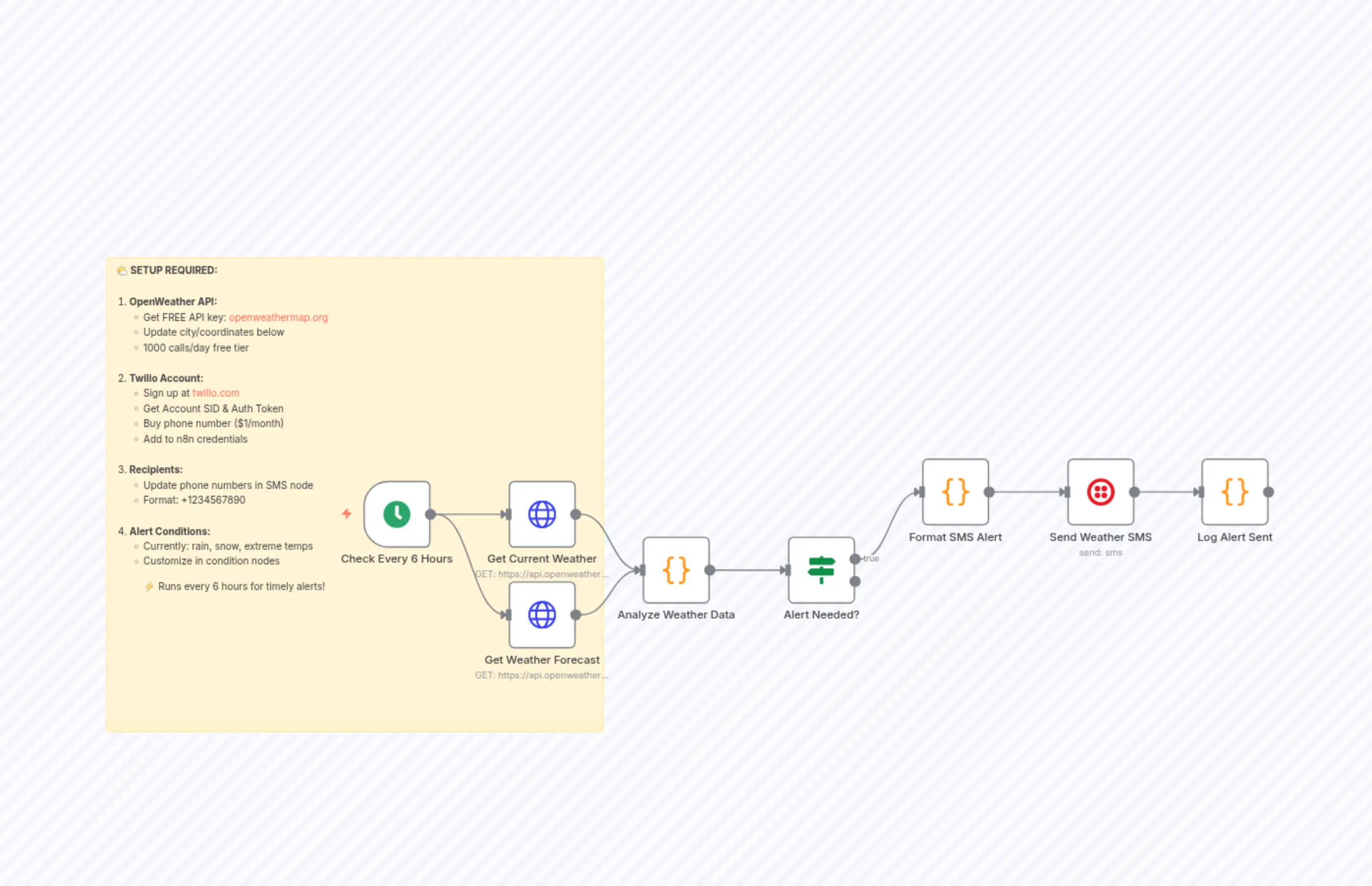 Weather Alerts via SMS (OpenWeather + Twilio)