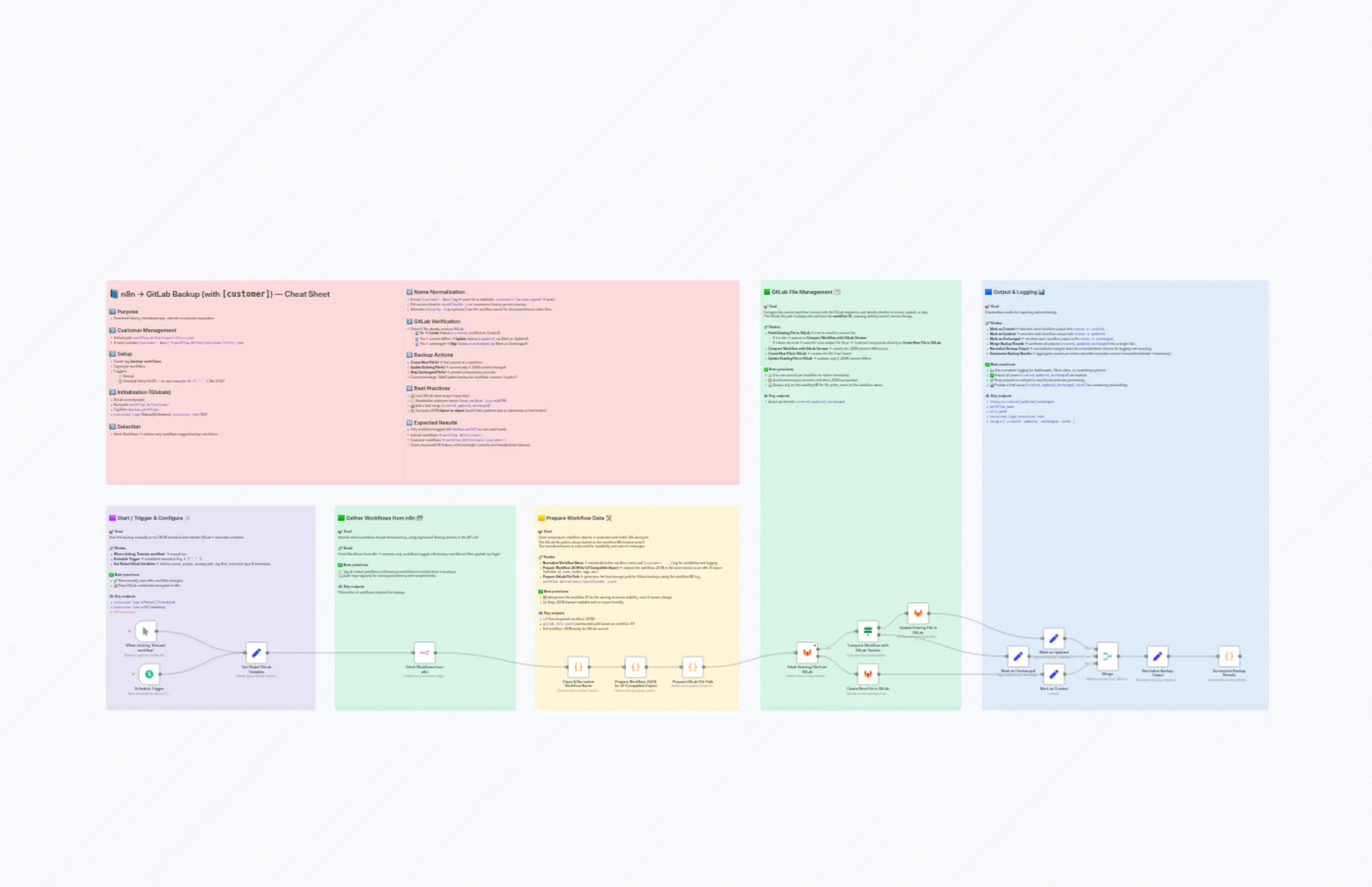 Customer-Aware Workflow Backup (n8n + GitLab)