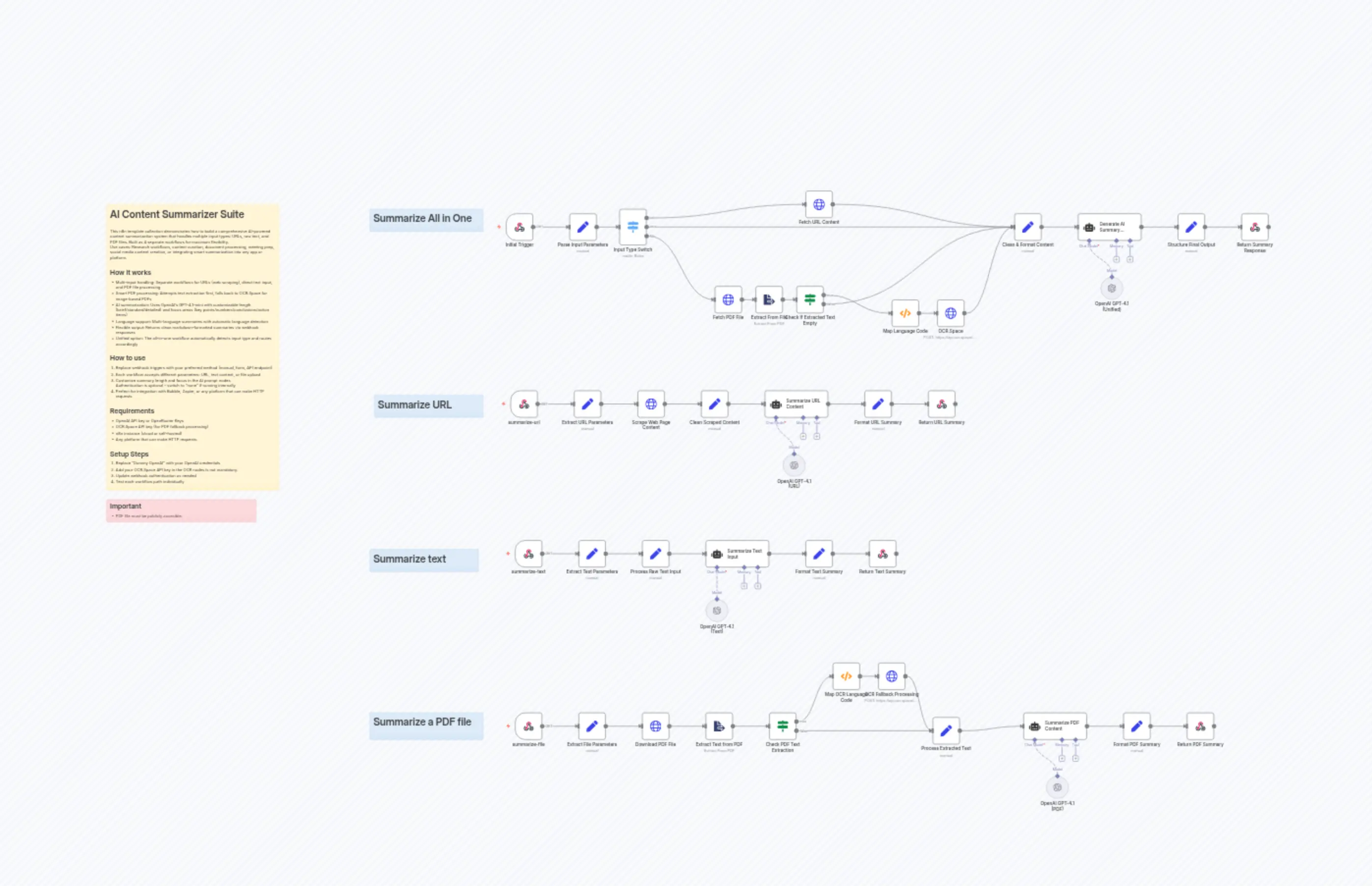 AI content summarization from URLs, text, and PDFs using OpenAI and n8n