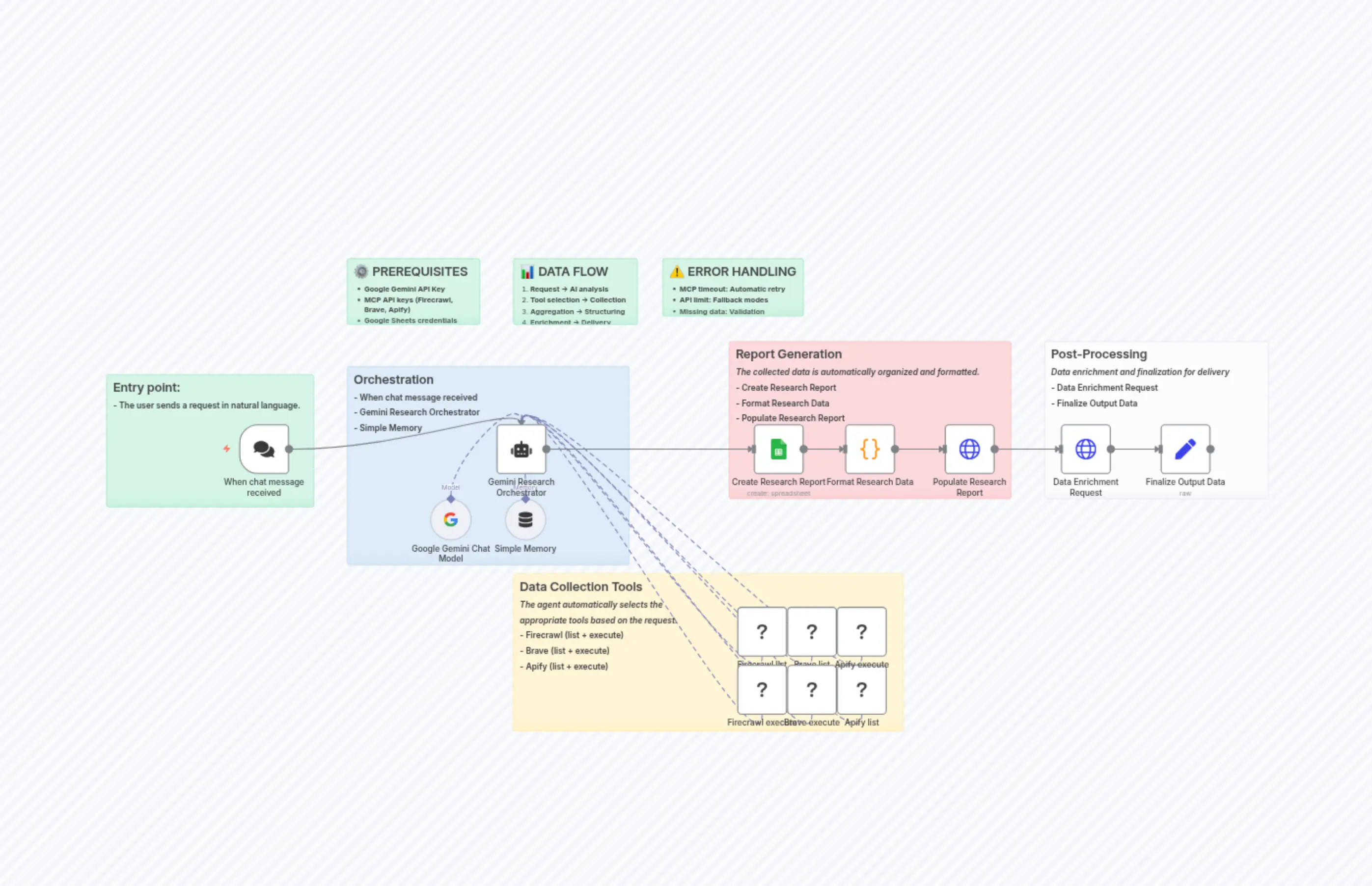 multi-source scraping