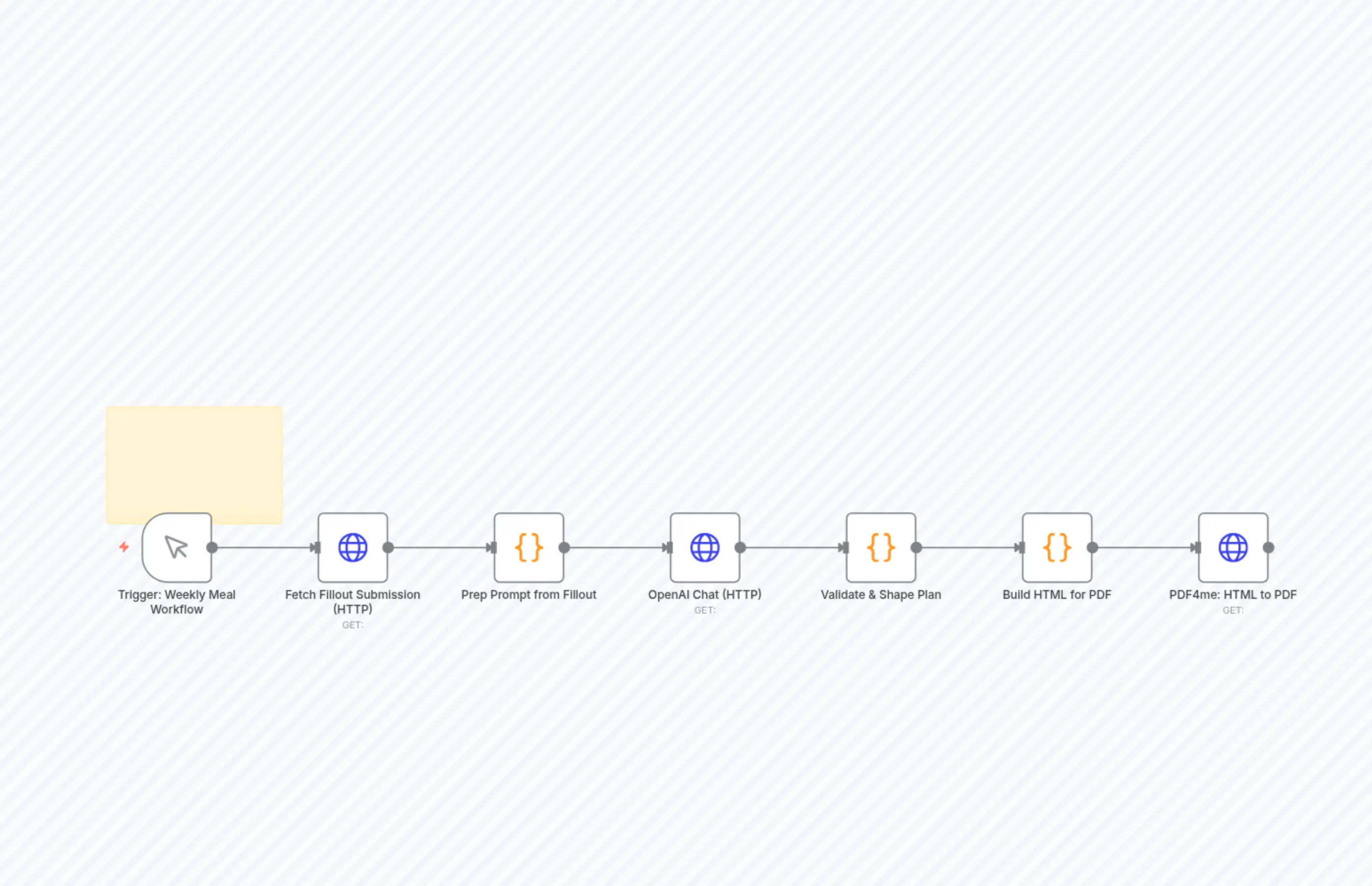 Weekly Meal Planner → PDF → Telegram