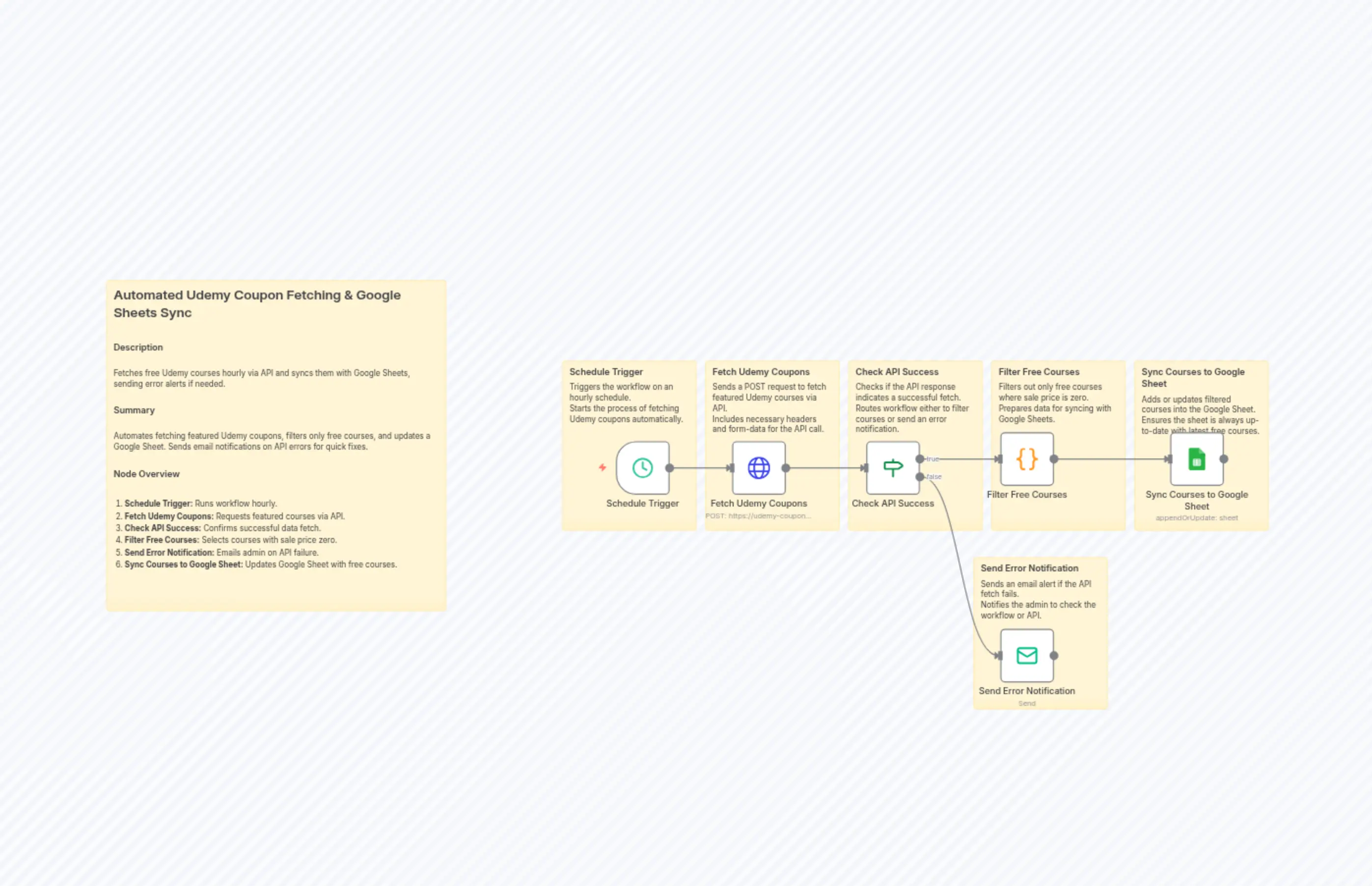 Track Free Udemy Courses Automatically with RapidAPI and Google Sheets