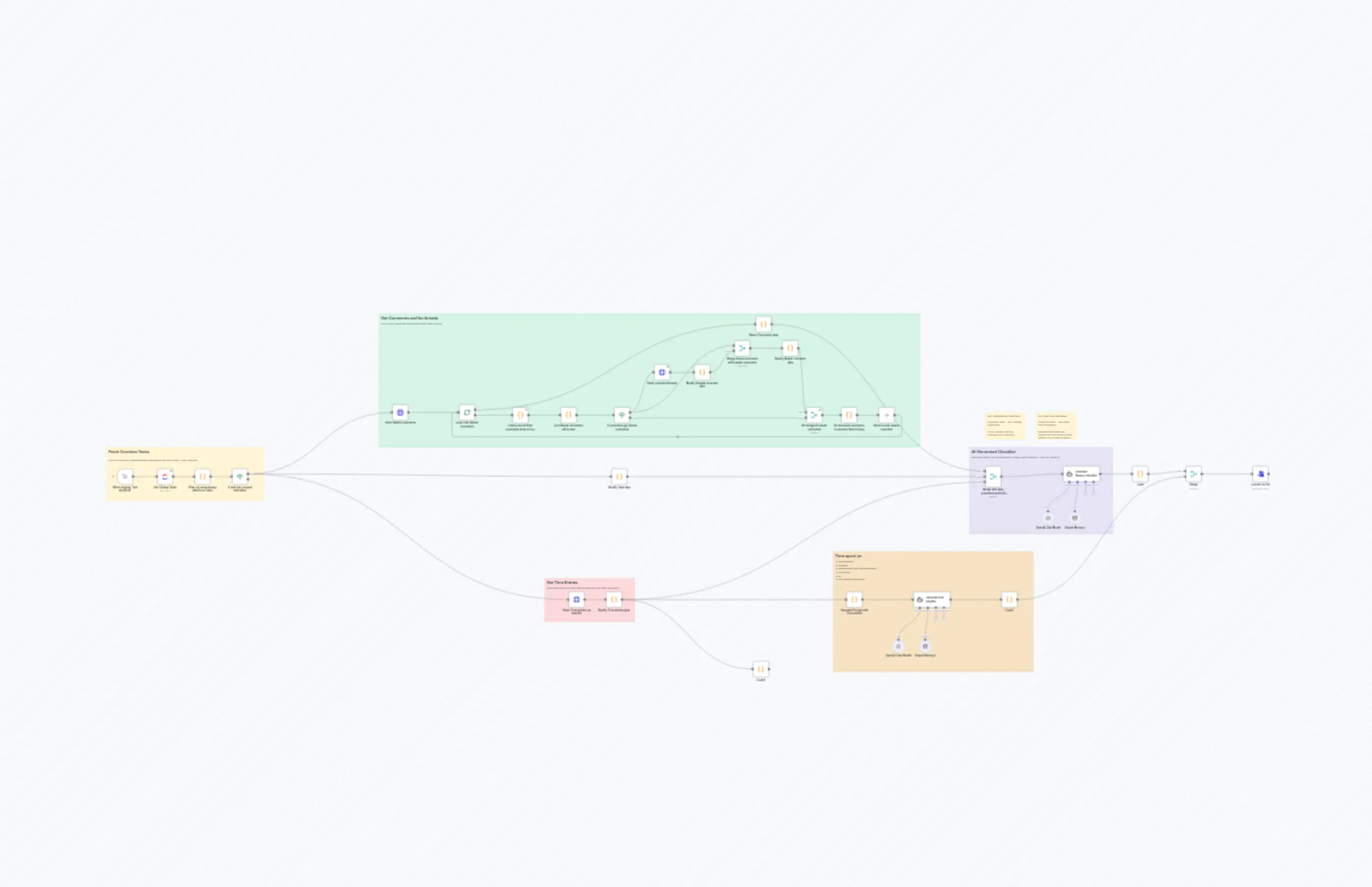 Insight of Overspent time on the task