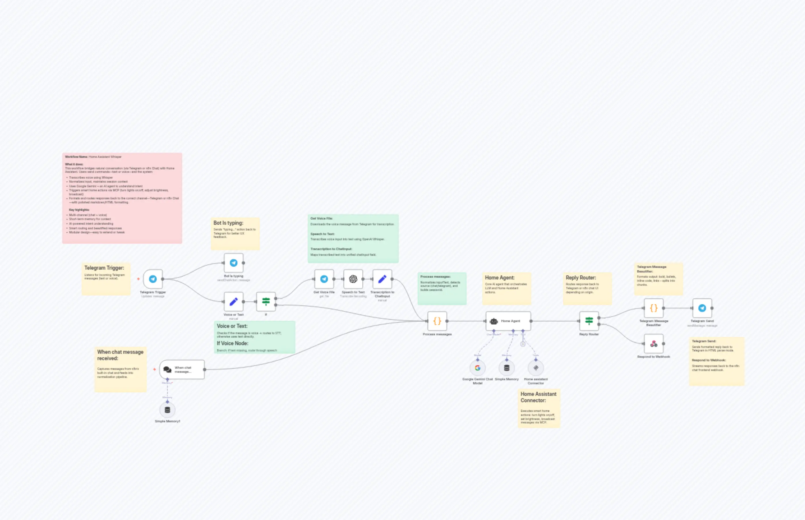 Voice & Text Control for Home Assistant using Telegram, Whisper & Gemini