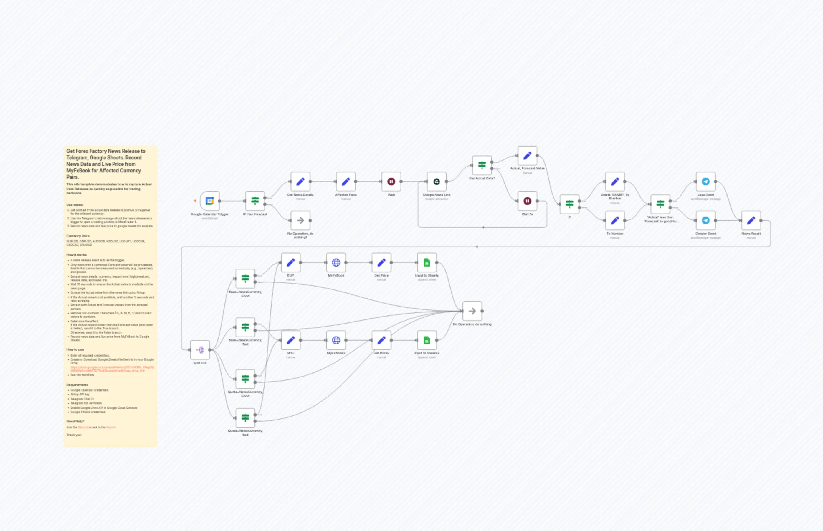Track Forex News Releases with MyFxBook Data & Send Alerts to Telegram & Google Sheets