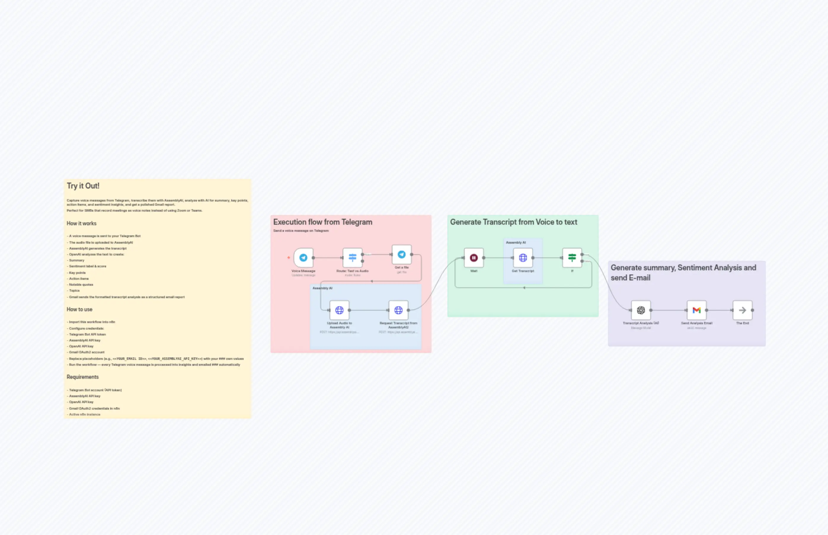 Telegram Voice Message_Audio Transcription--> AI summary & Sentiment Analysis--> Gmail delivery
