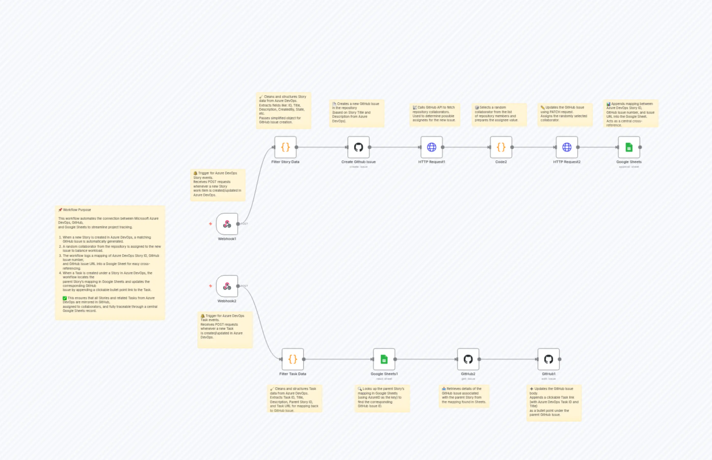 Create Github Issue on Repository through Microsoft Azure Devops