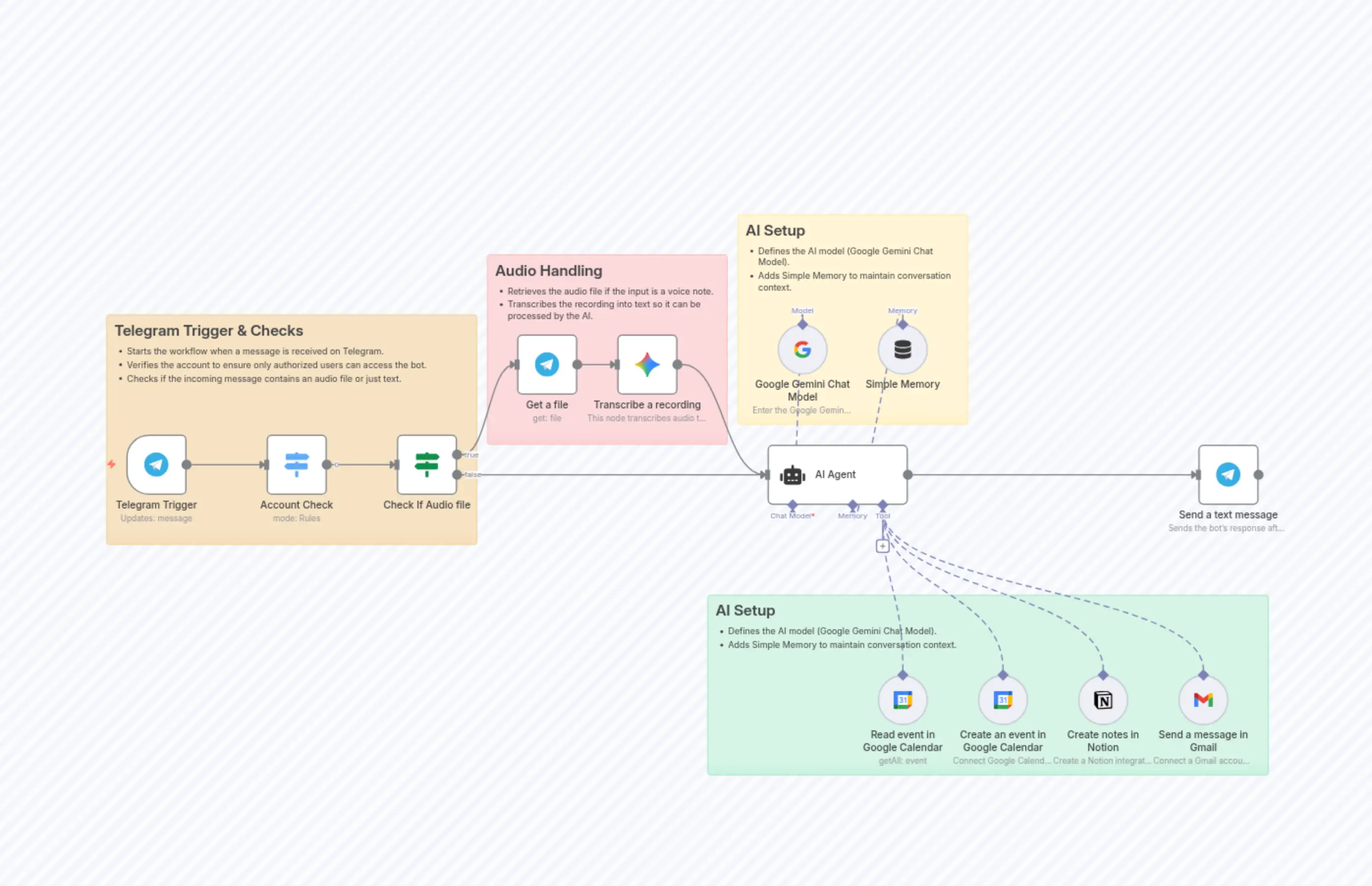 Personal Telegram AI Assistant bot