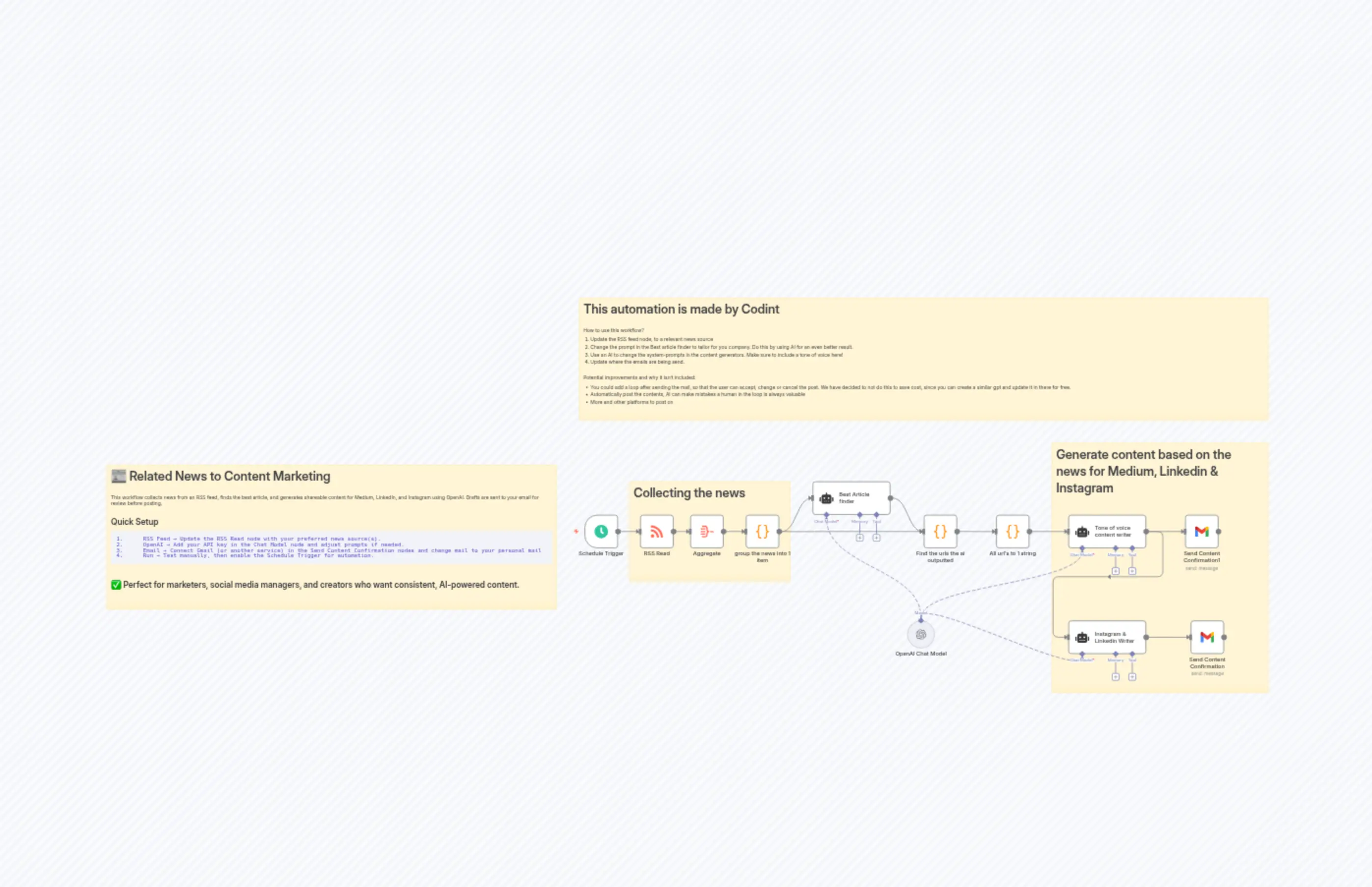 Transform RSS Feeds into Platform-Optimized Content with GPT-4o for Medium, LinkedIn & Instagram