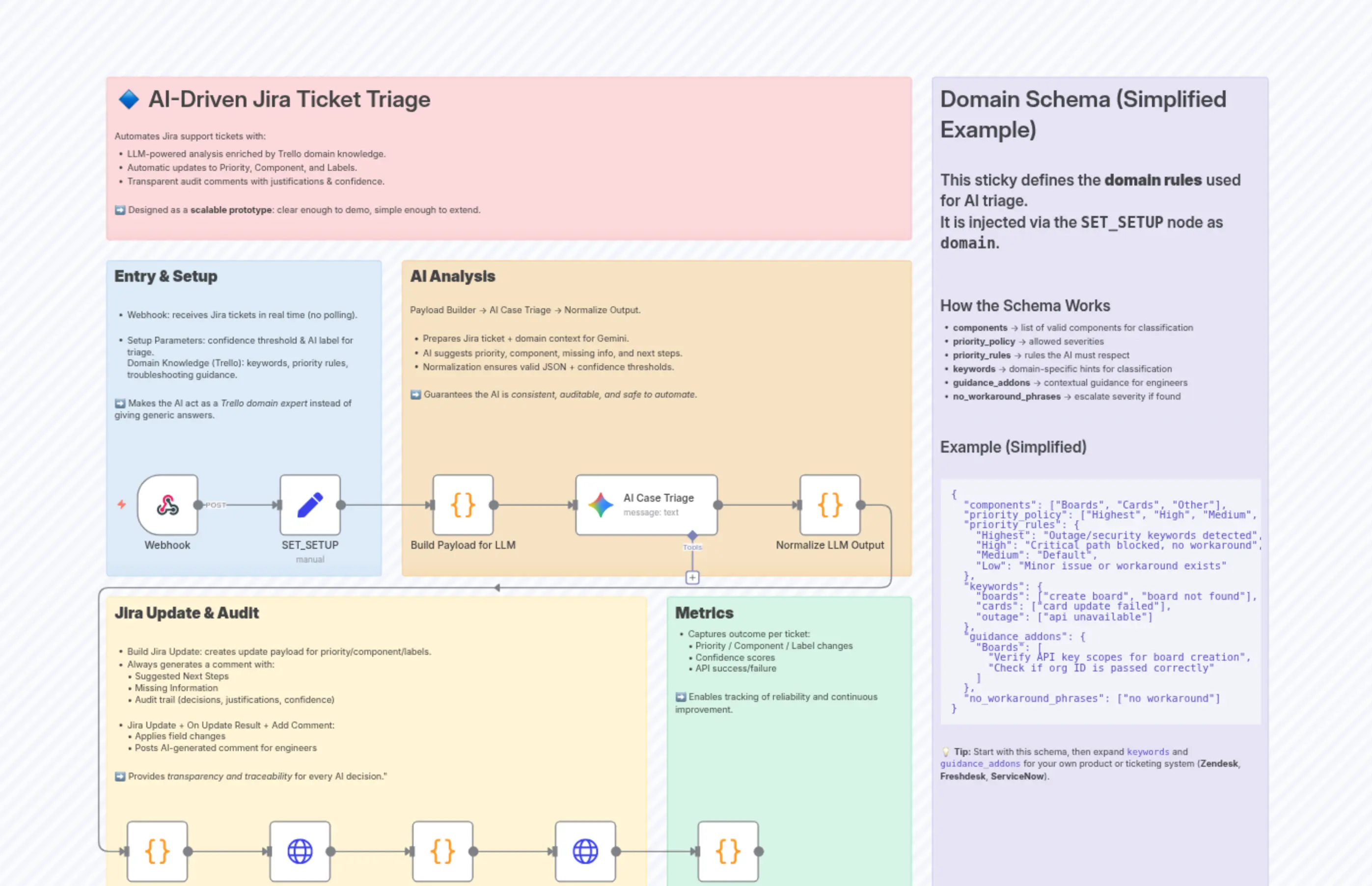Support Triage workflow - to publish