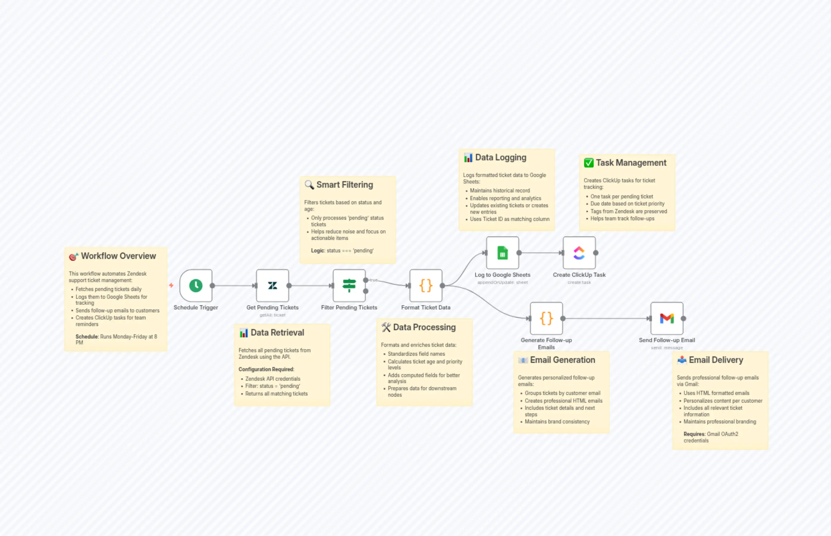 Automate follow-ups for pending tickets in Zendesk
