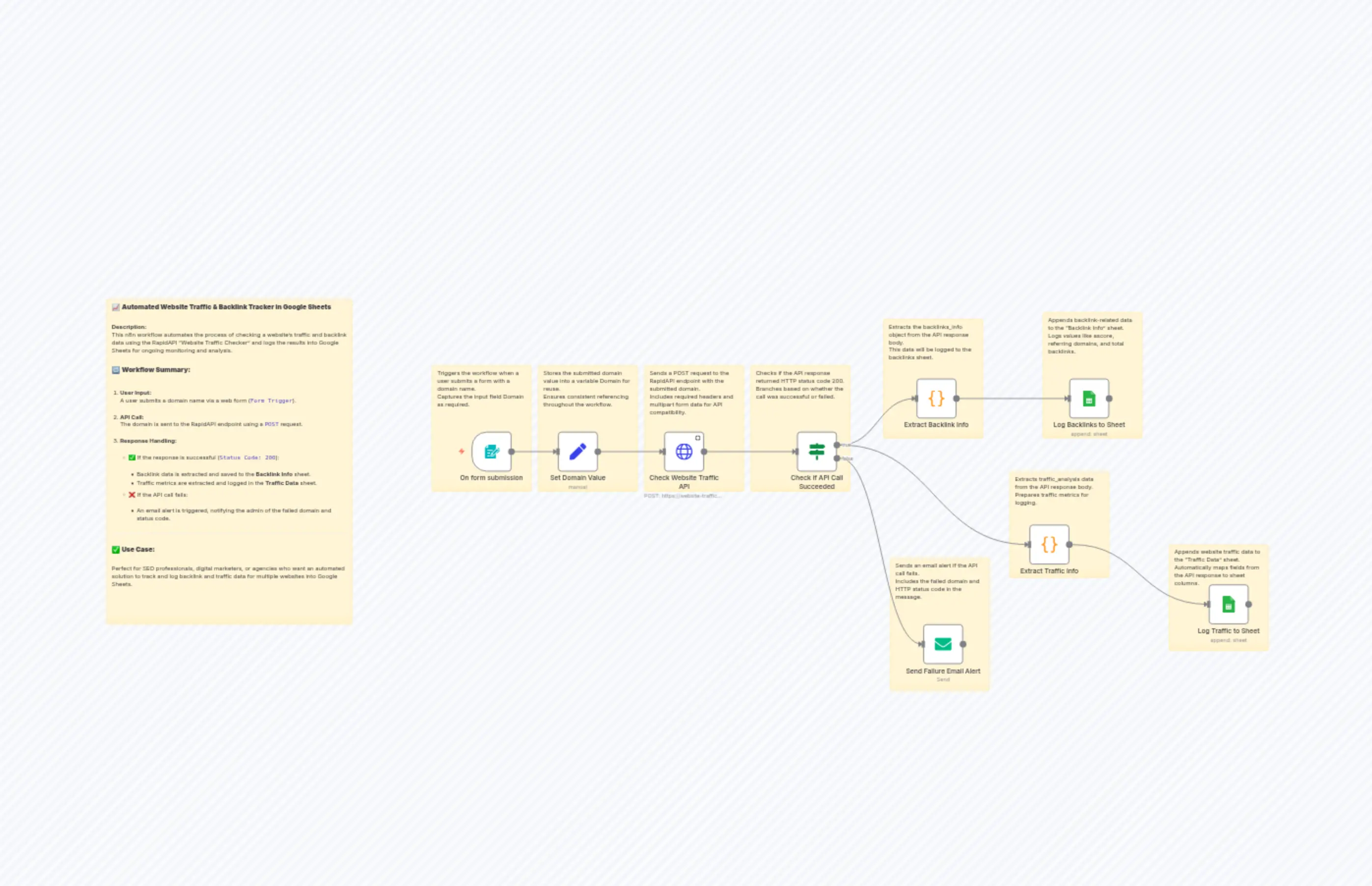 Track Website Traffic & Backlinks with Ahref API and Google Sheets