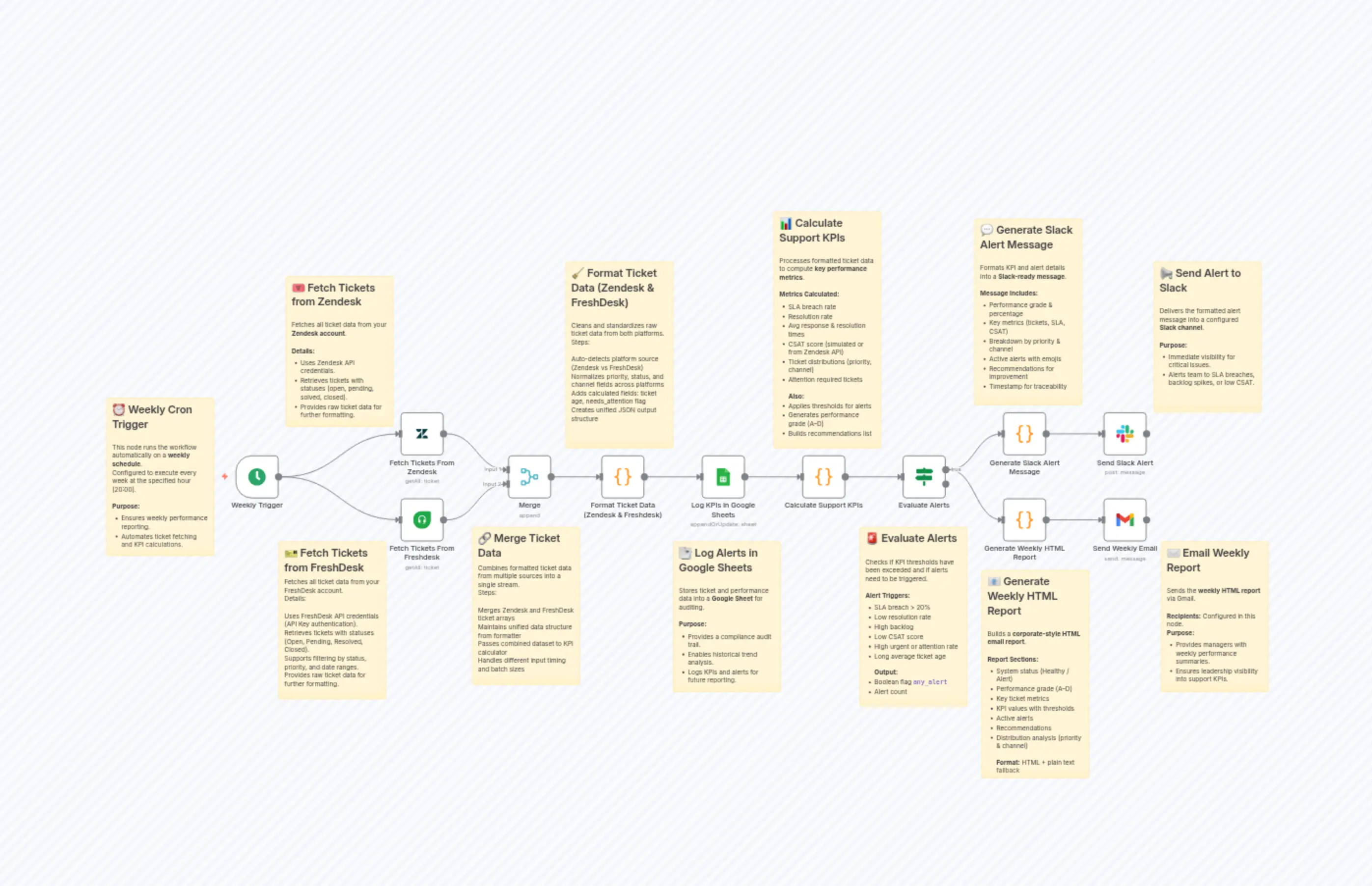 Unified Support Team Performance Dashboard (Zendesk & Freshdesk → Google Sheets + Slack + Gmail)