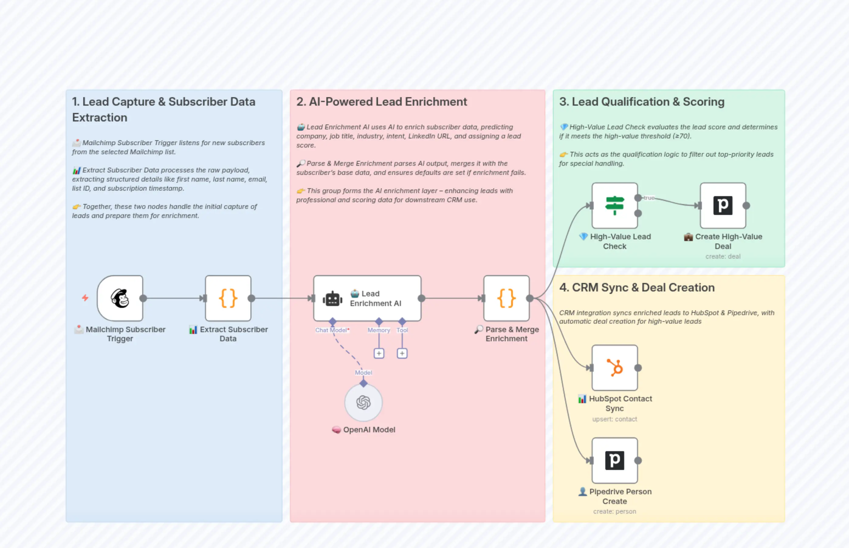 LeadFusion - AI Lead Enrichment Workflow