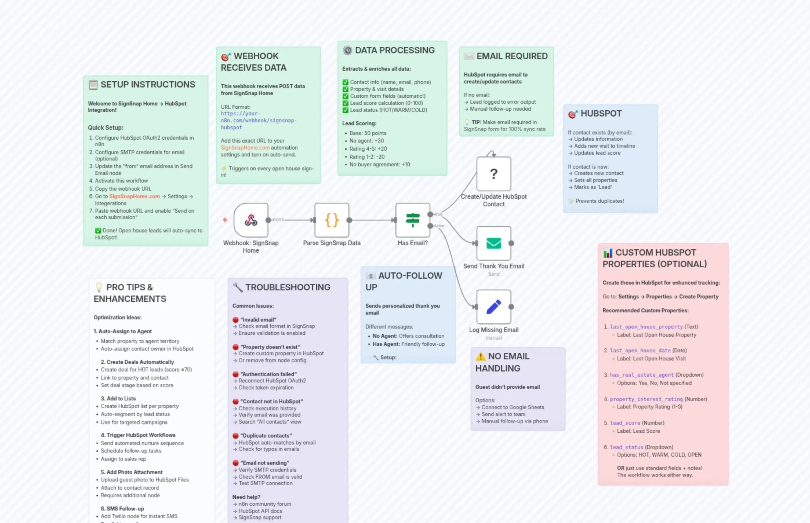 Sync Open House Leads from SignSnapHome to HubSpot with Automated Email Follow-up