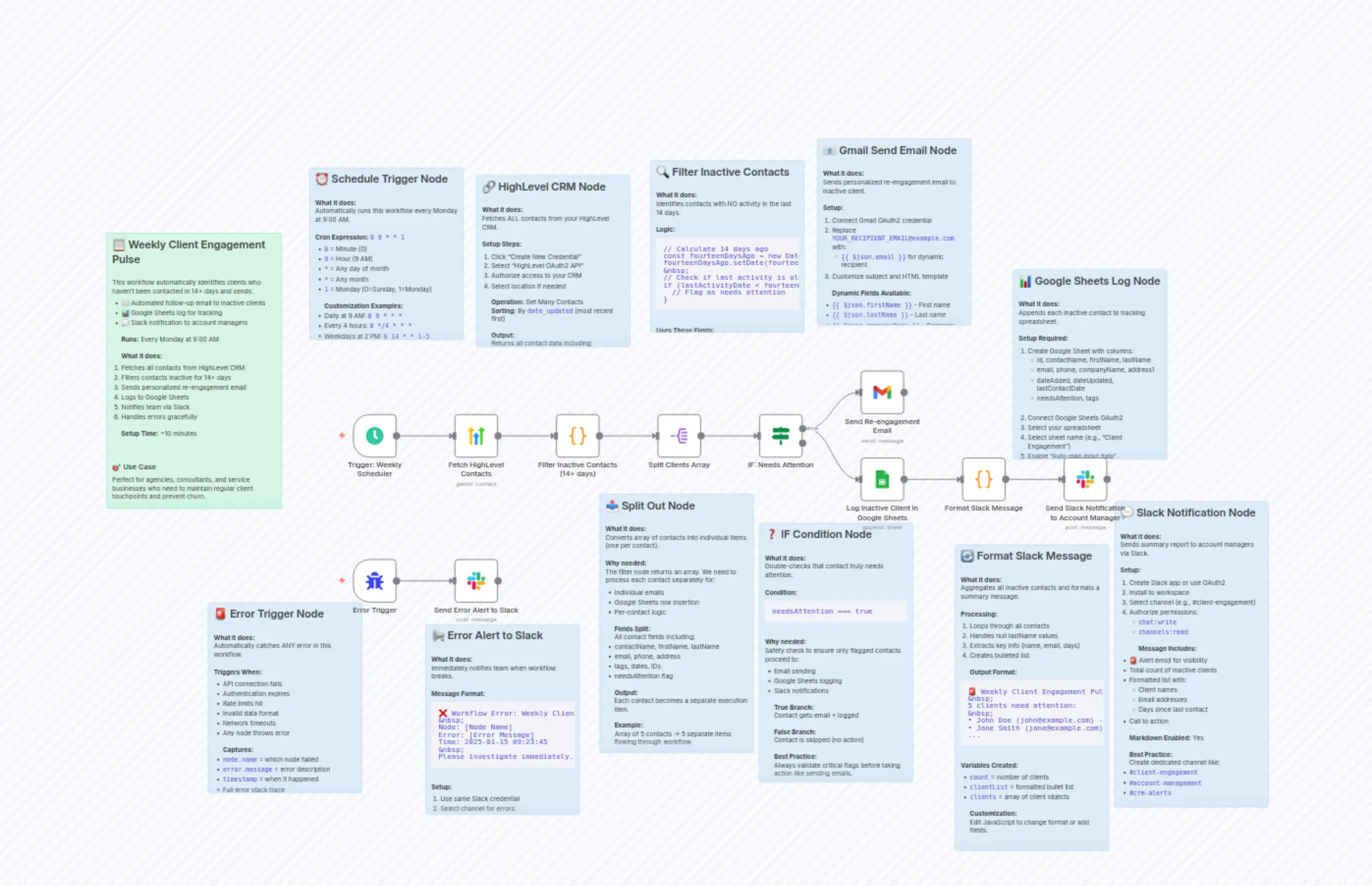 Weekly Client Engagement Automation with GoHighLevel, Gmail, Slack, and Sheets