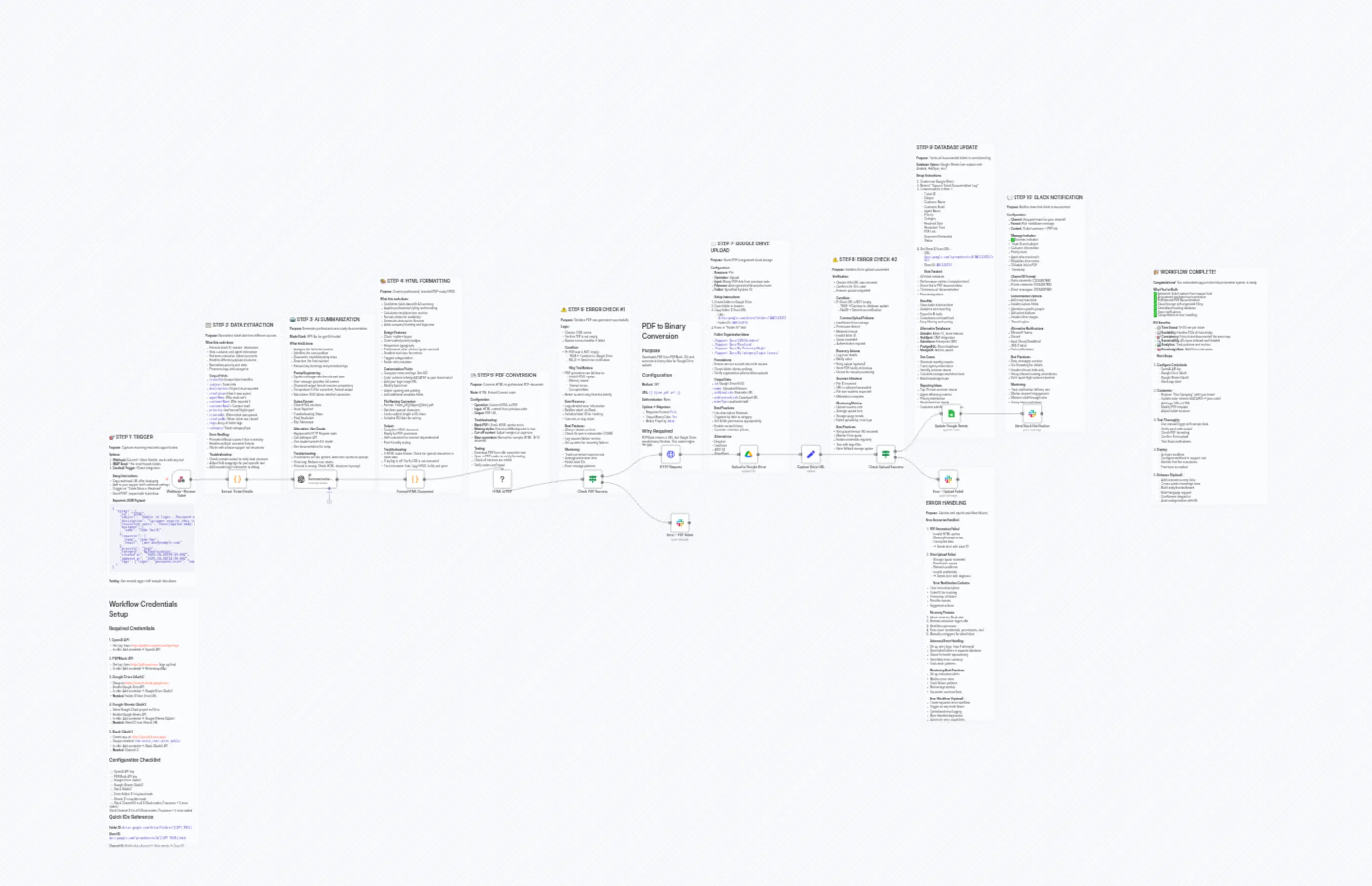 Customer Support Ticket Workflow Automation