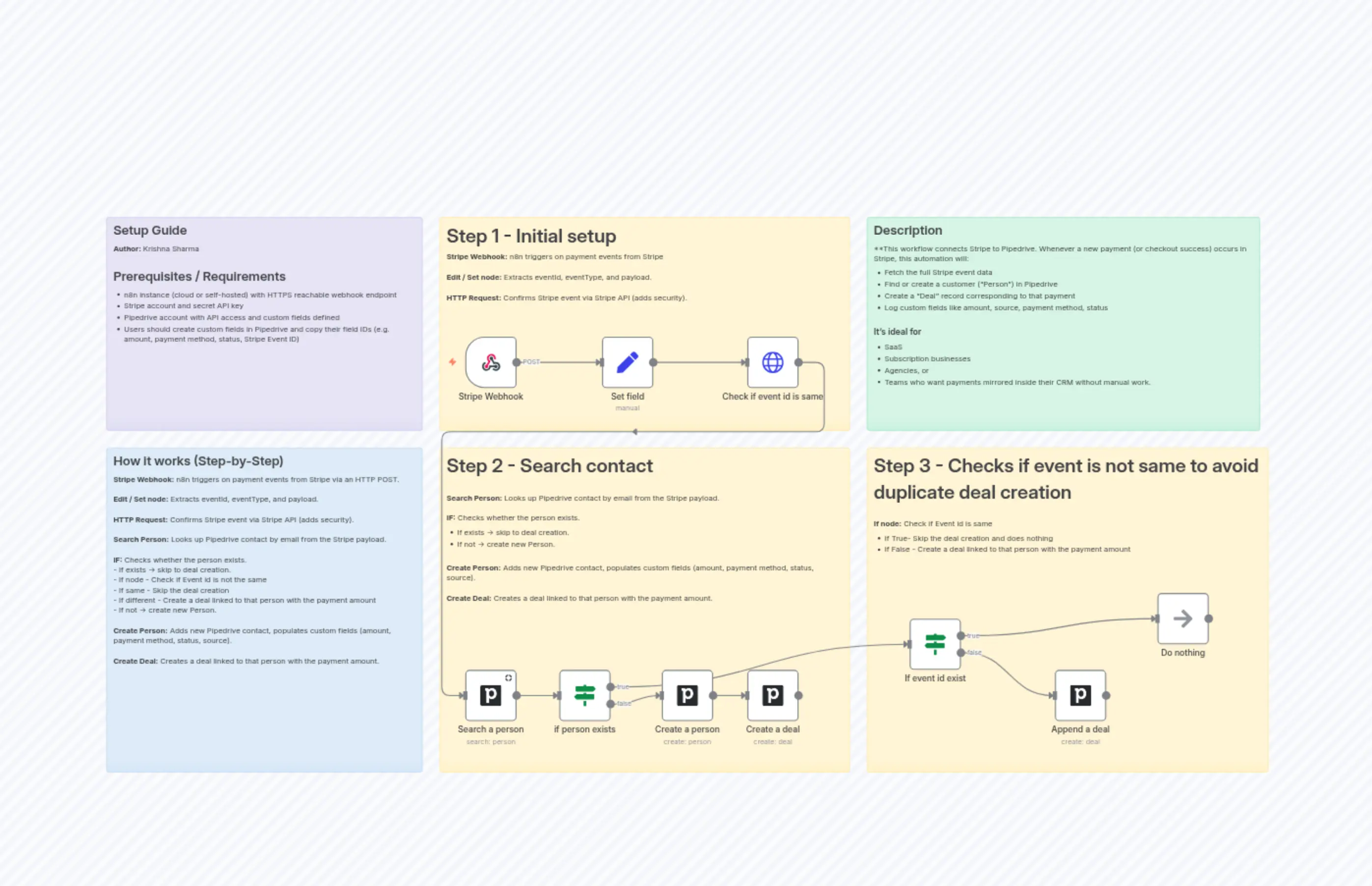 Stripe → Pipedrive (Automatic Person + Deal Creation)