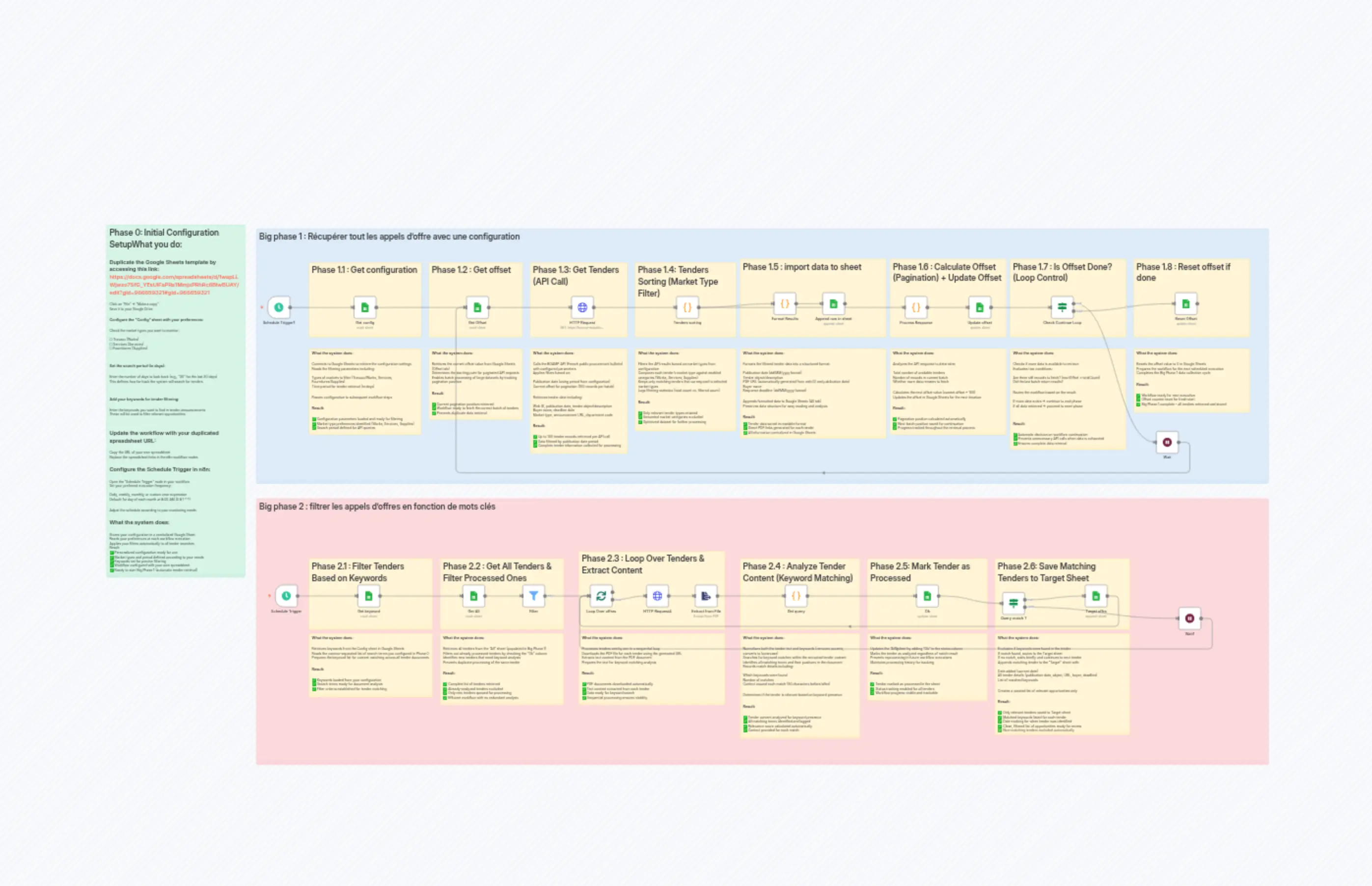 Monitor & Filter French Procurement Tenders with BOAMP API and Google Sheets