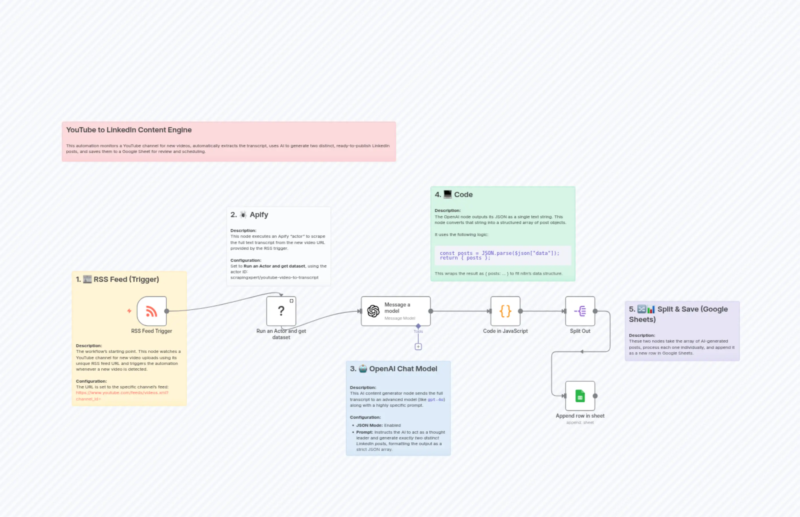 YouTube to LinkedIn Content Engine