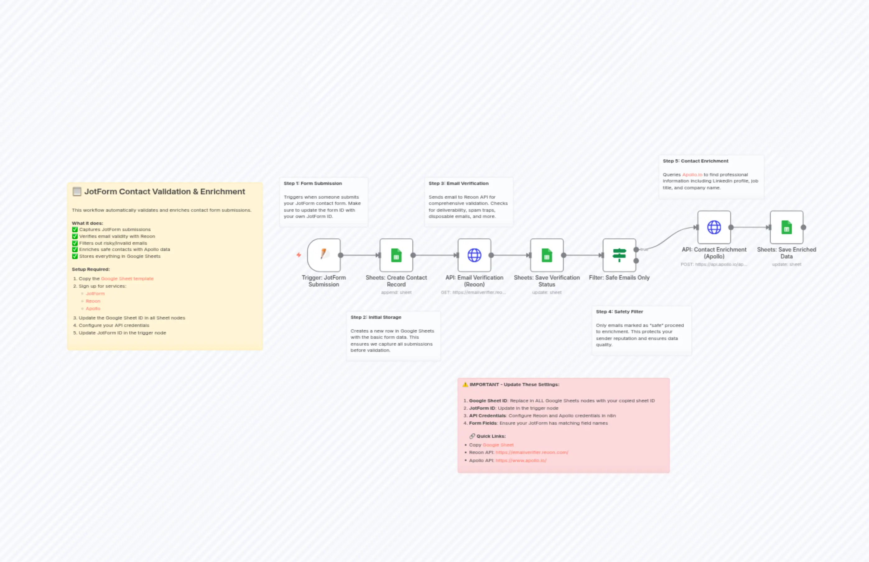 Validate and Enrich JotForm Leads with Reoon Email Verification and Apollo in Sheets