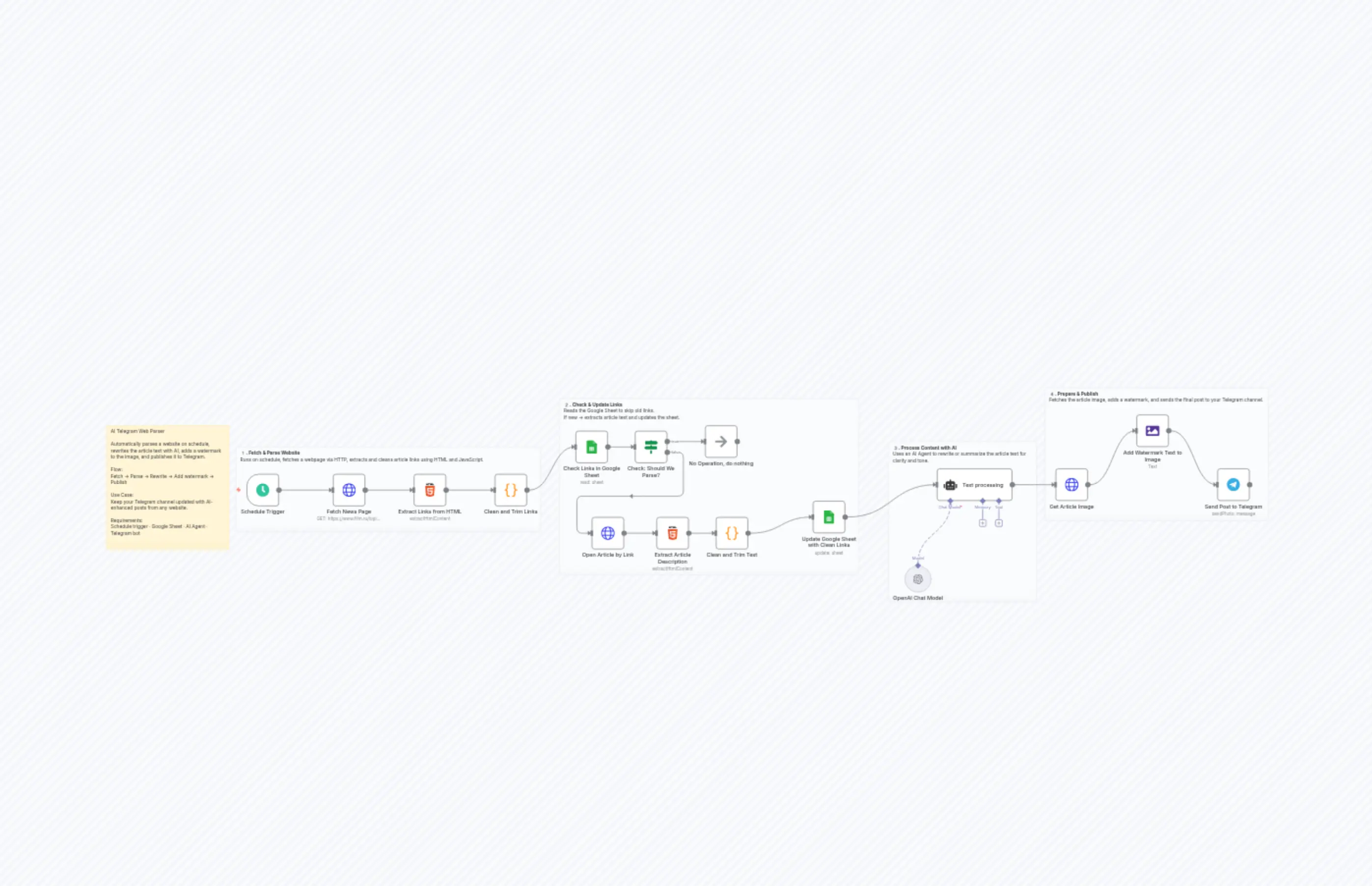 Automate Web Content to Telegram with AI & Watermarking
