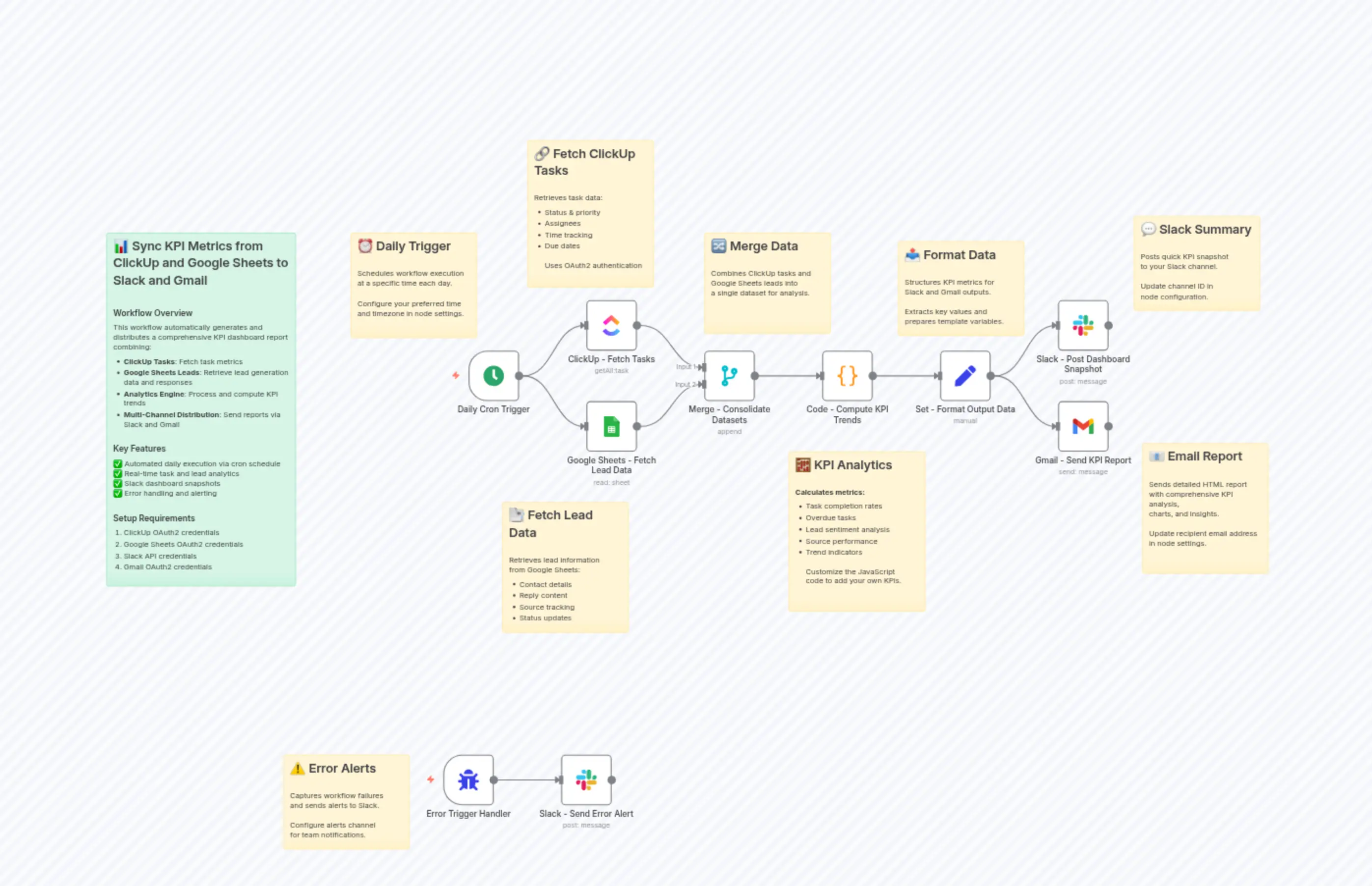 Sync KPI Metrics from ClickUp and Google Sheets to Slack and Gmail
