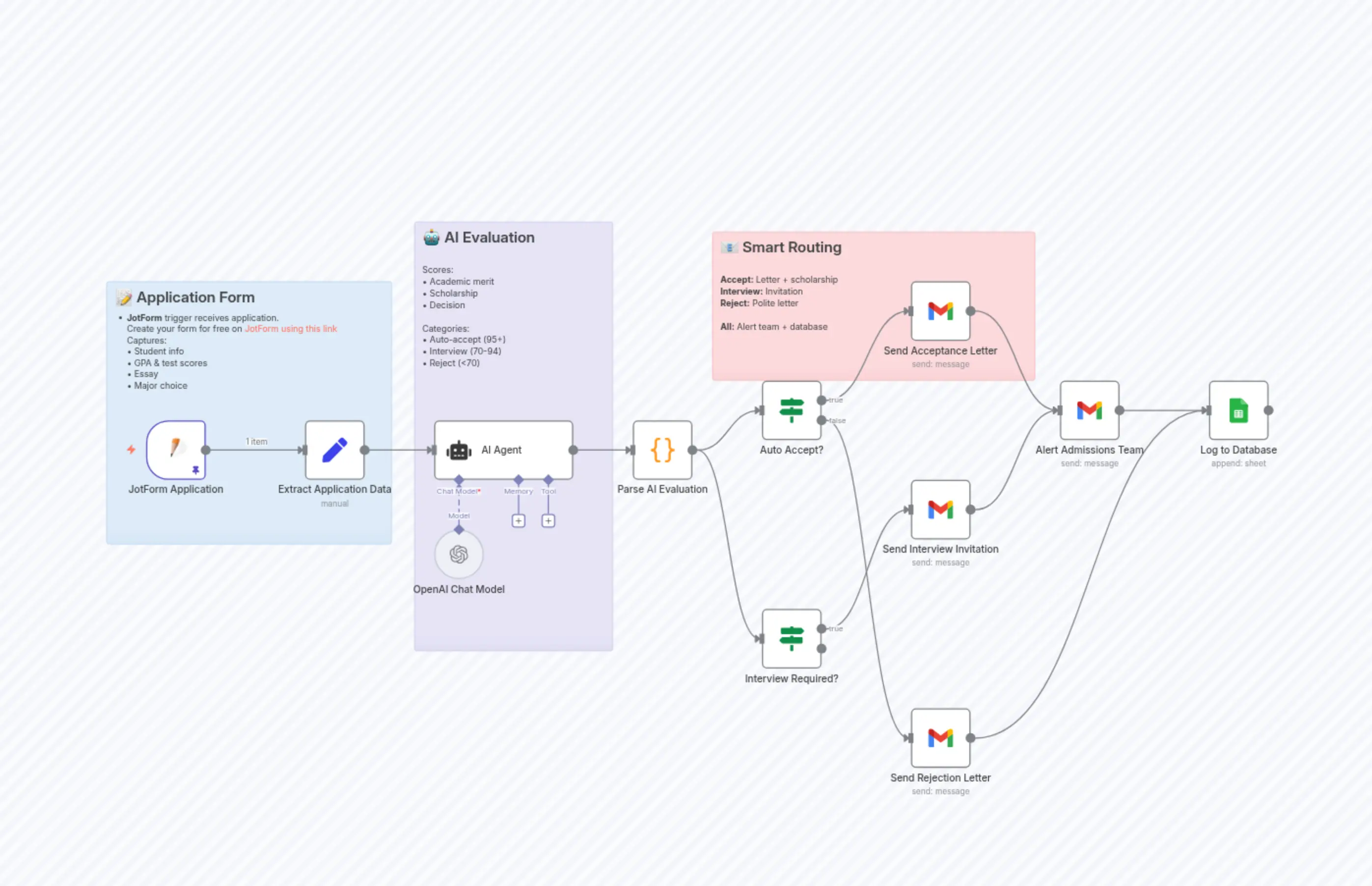 University Application Evaluation & Scholarship Automation with GPT-4 & JotForm