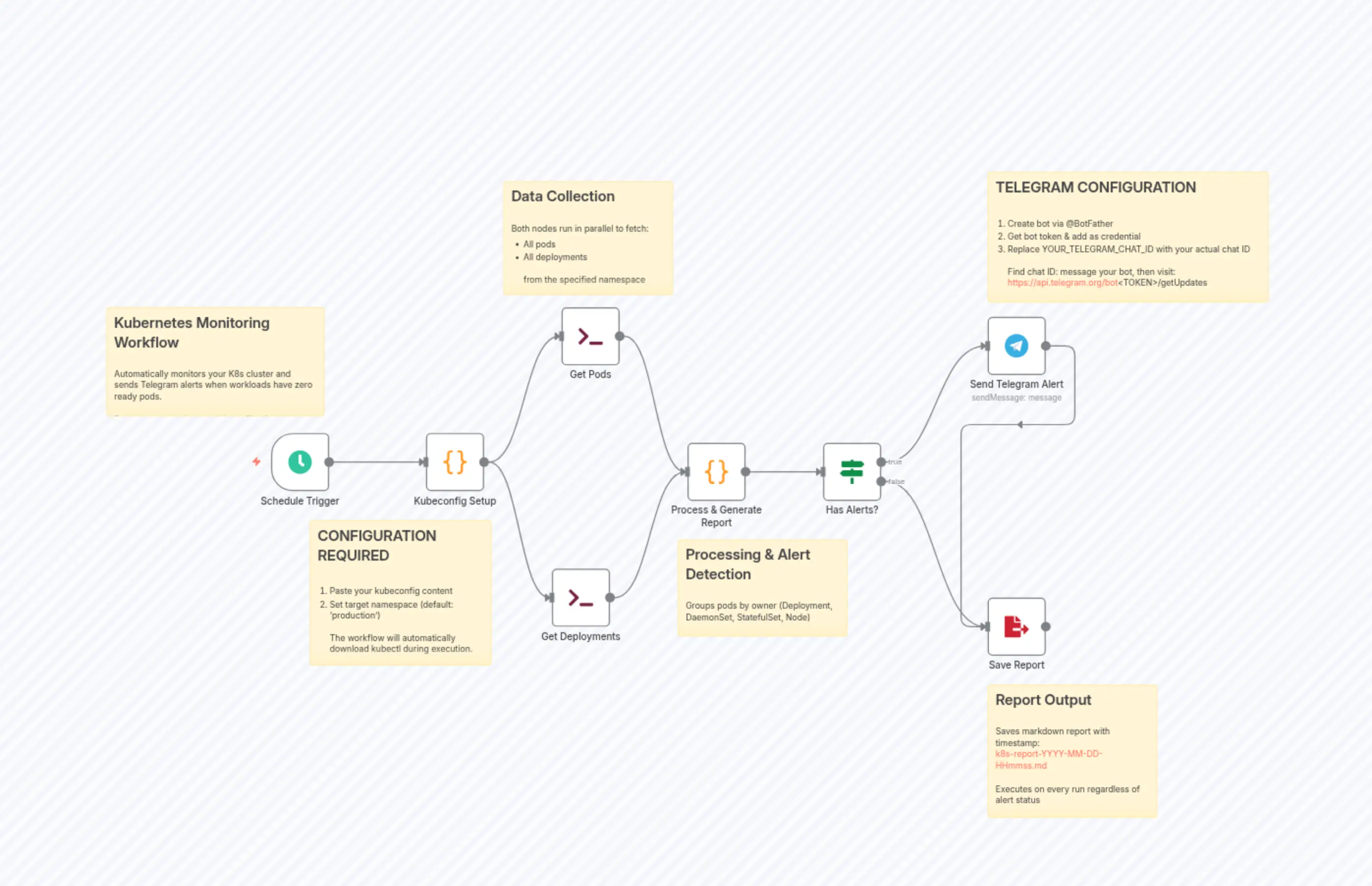 Kubernetes Monitoring & Alert - Deplyoment & Pods Status - Telegram Alert