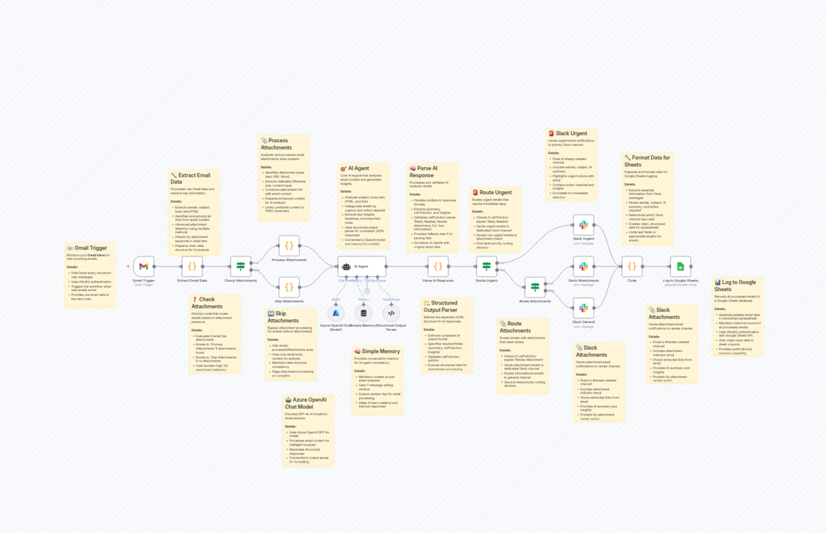 AI-Powered Email Triage from Gmail to Slack and Sheets