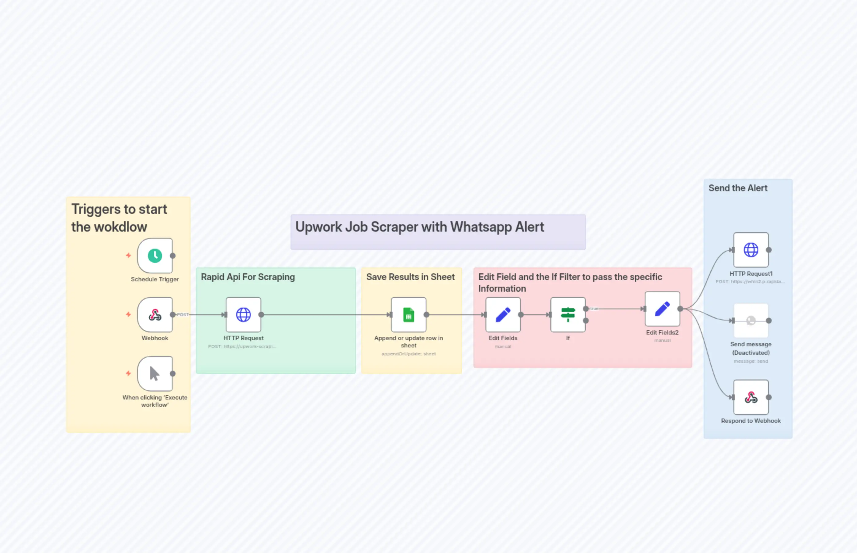 Upwork JOB Hunt with whatsapp alert