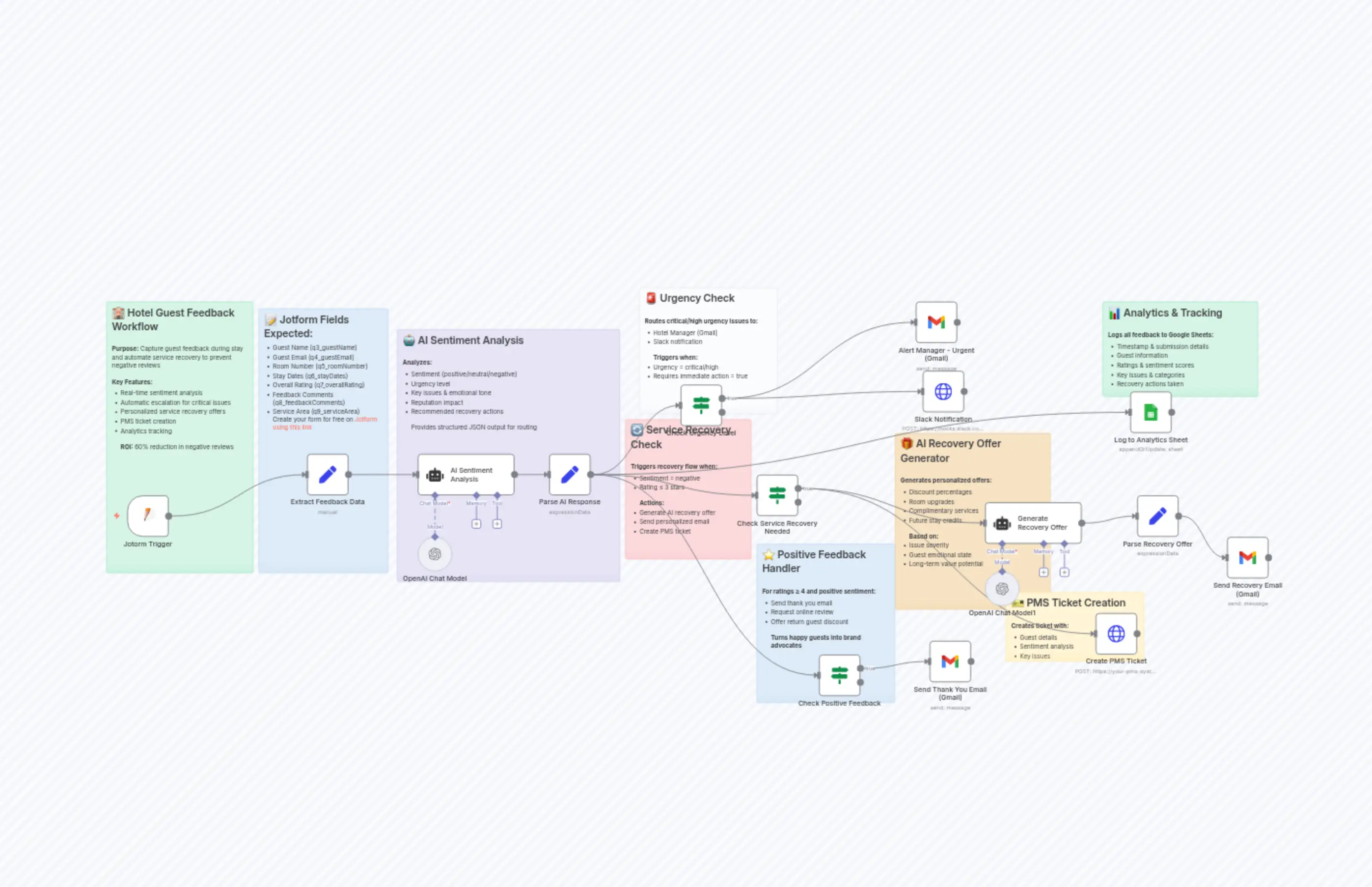Transform Hotel Guest Feedback with GPT-4 Sentiment Analysis & Service Recovery