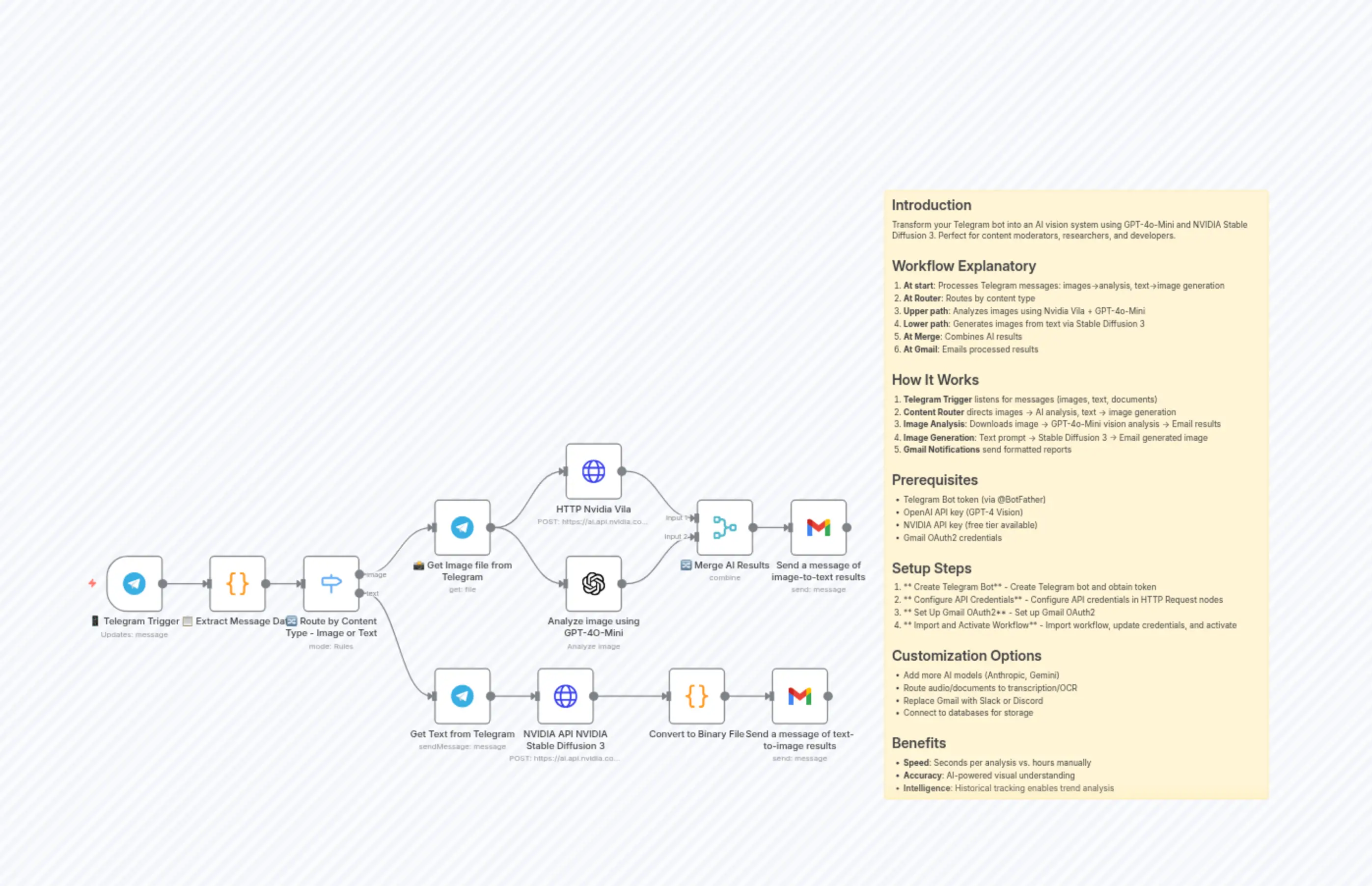 Smart Telegram Bot: Text↔Image via GPT-4V-NVIDIA Vila, Email the Results