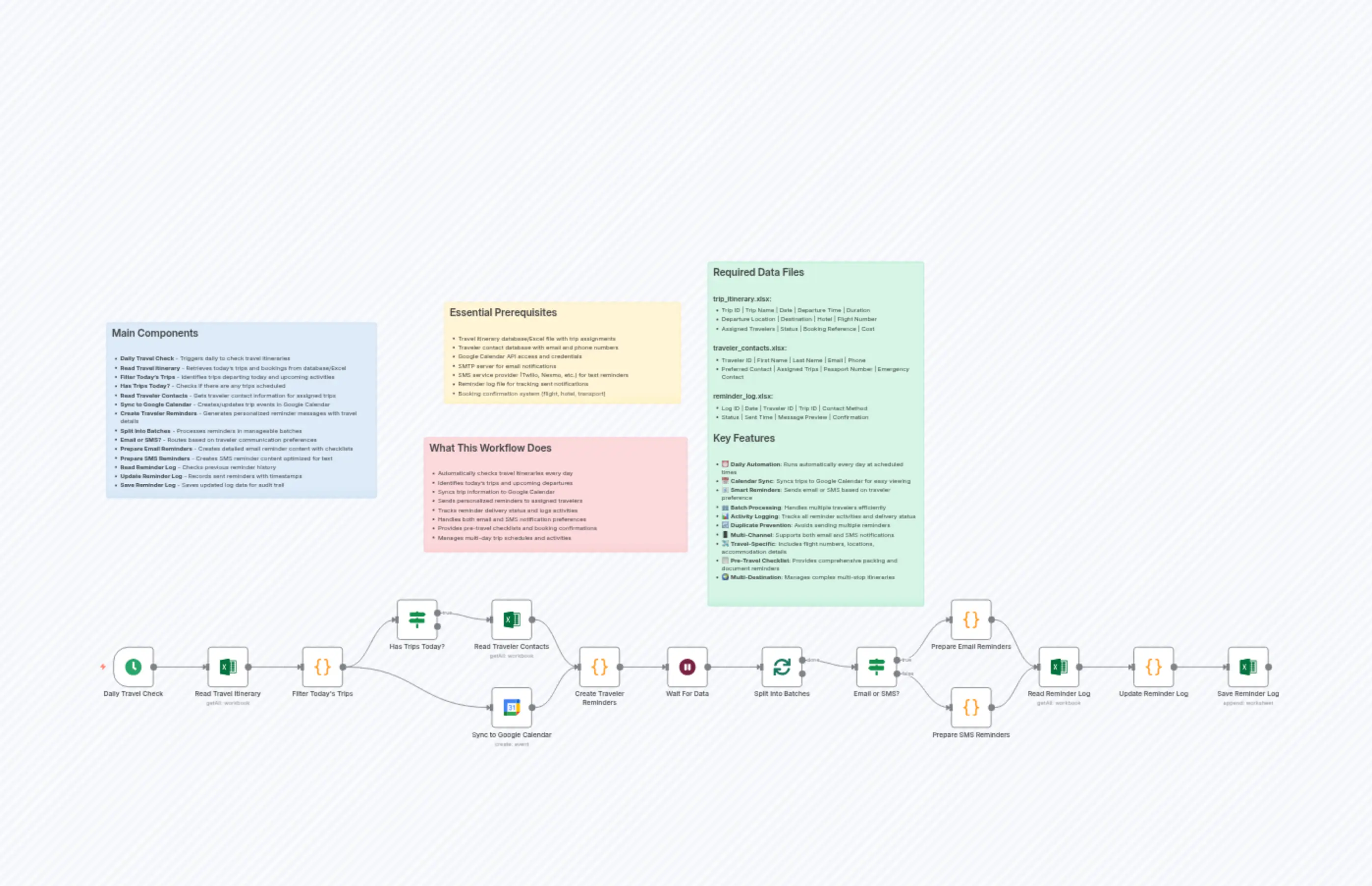 Automated Journey Scheduler & SMS/Email Alerts