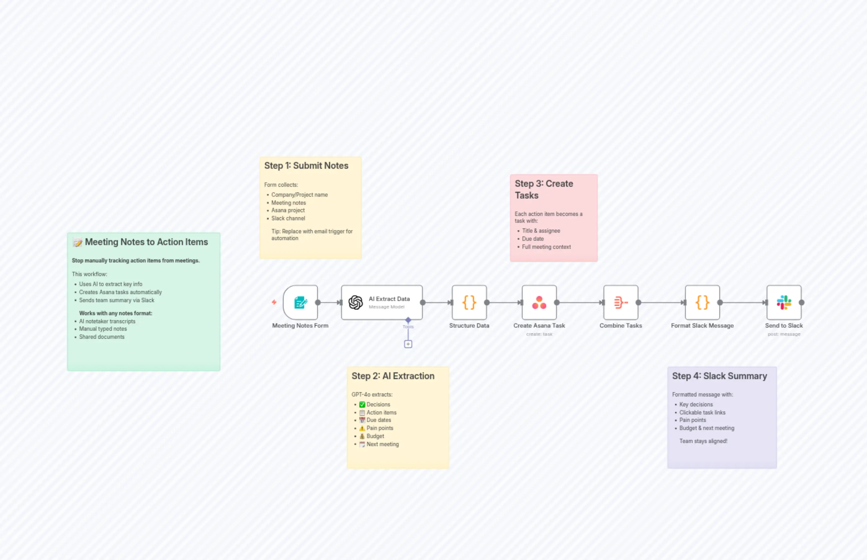 AI Meeting Notes to Asana Tasks & Slack Summary