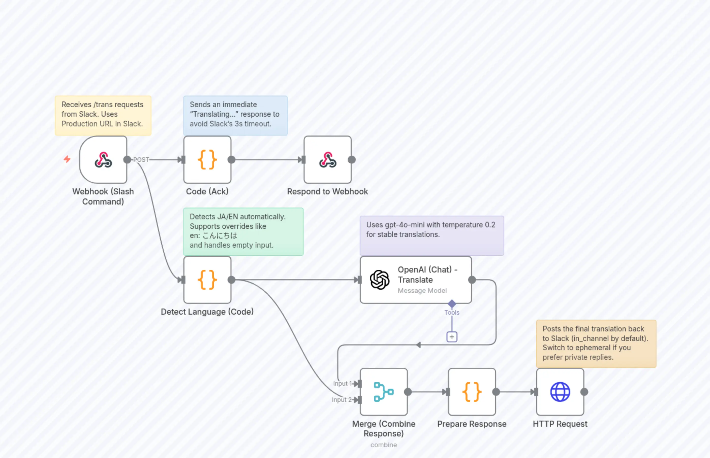 Slack Auto Translator (/trans) — JA ⇄ EN