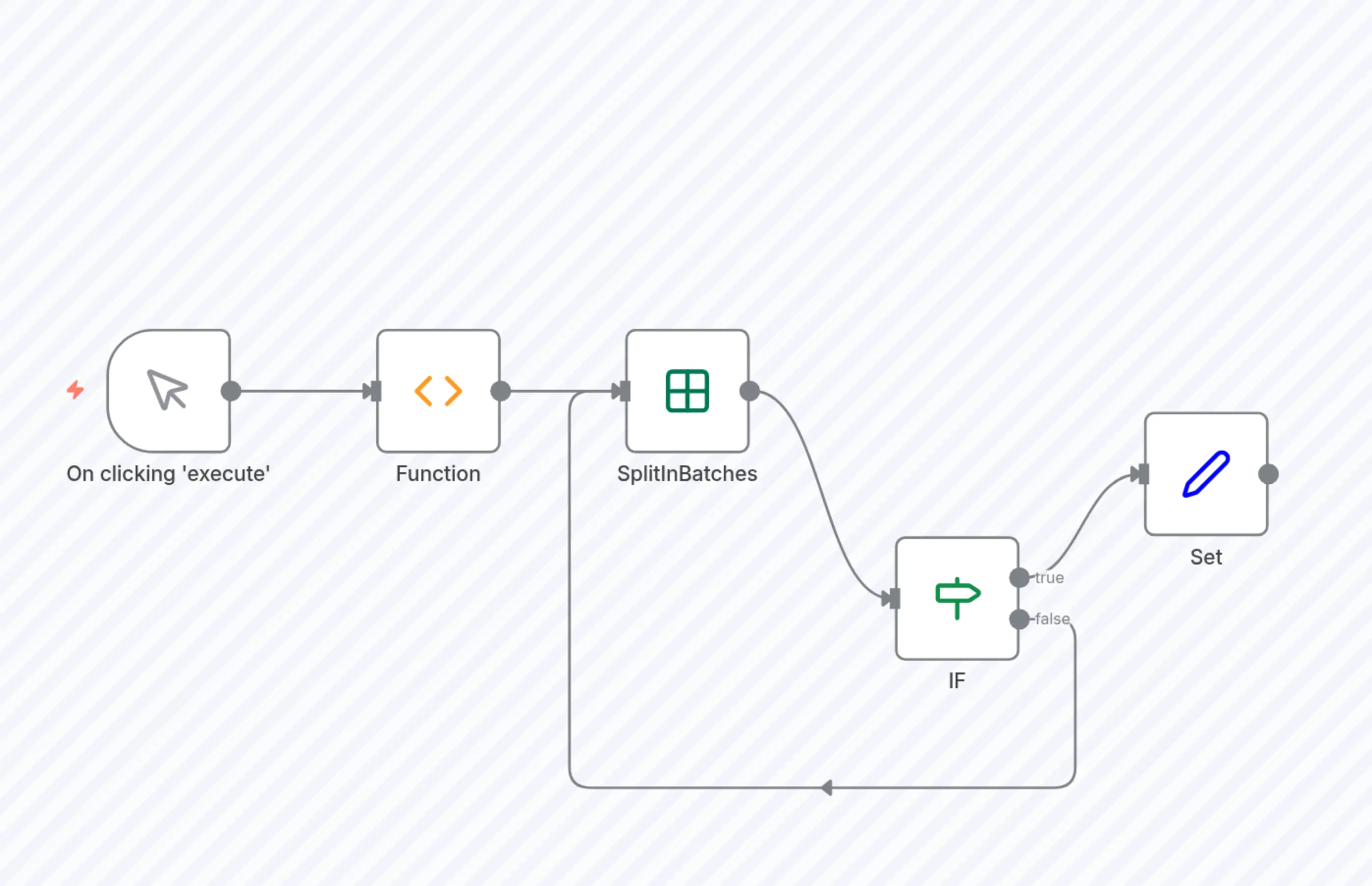 Split In Batches node noItemsLeft example